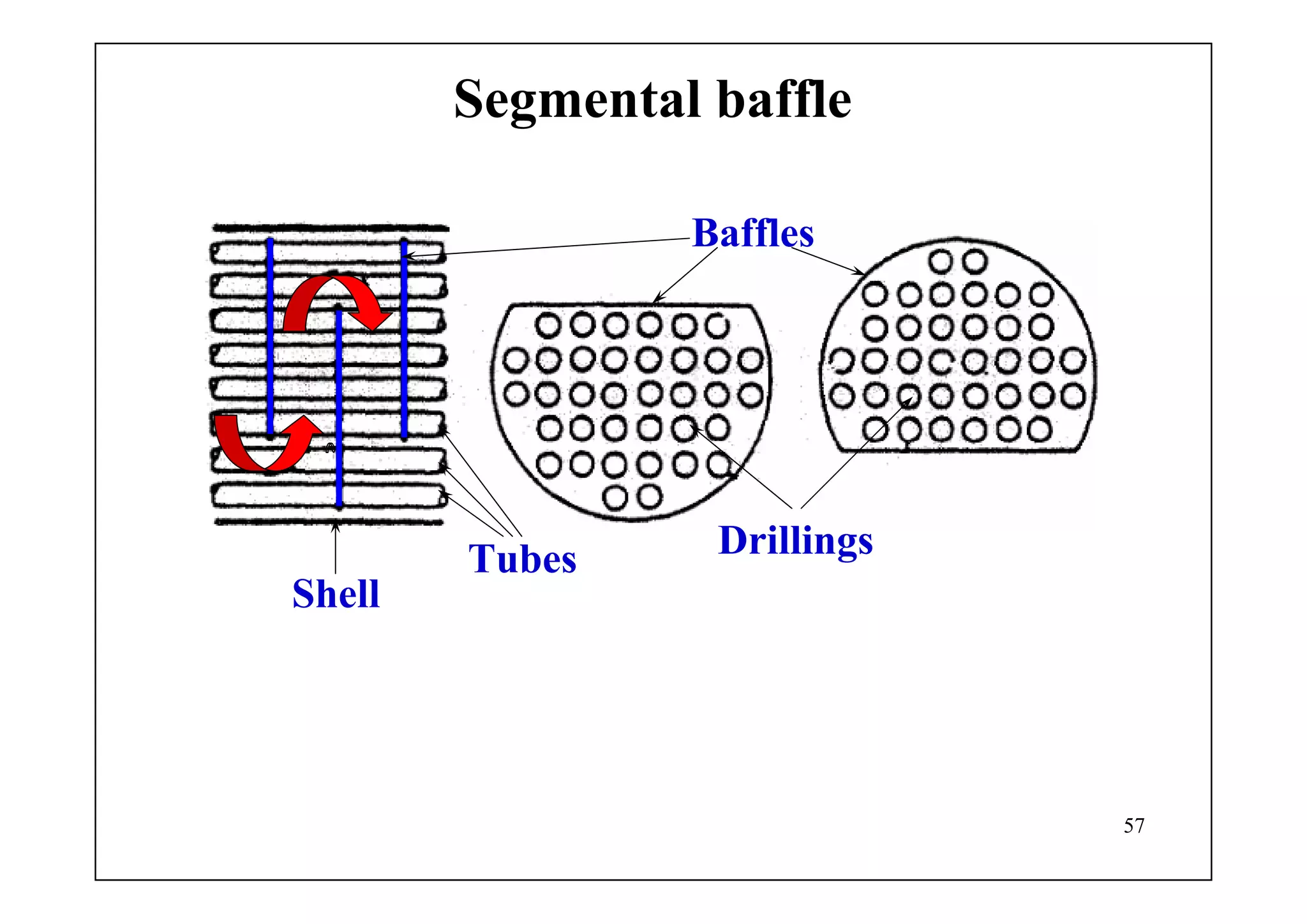 57
Segmental baffle
Drillings
Shell
Tubes
Baffles
 
