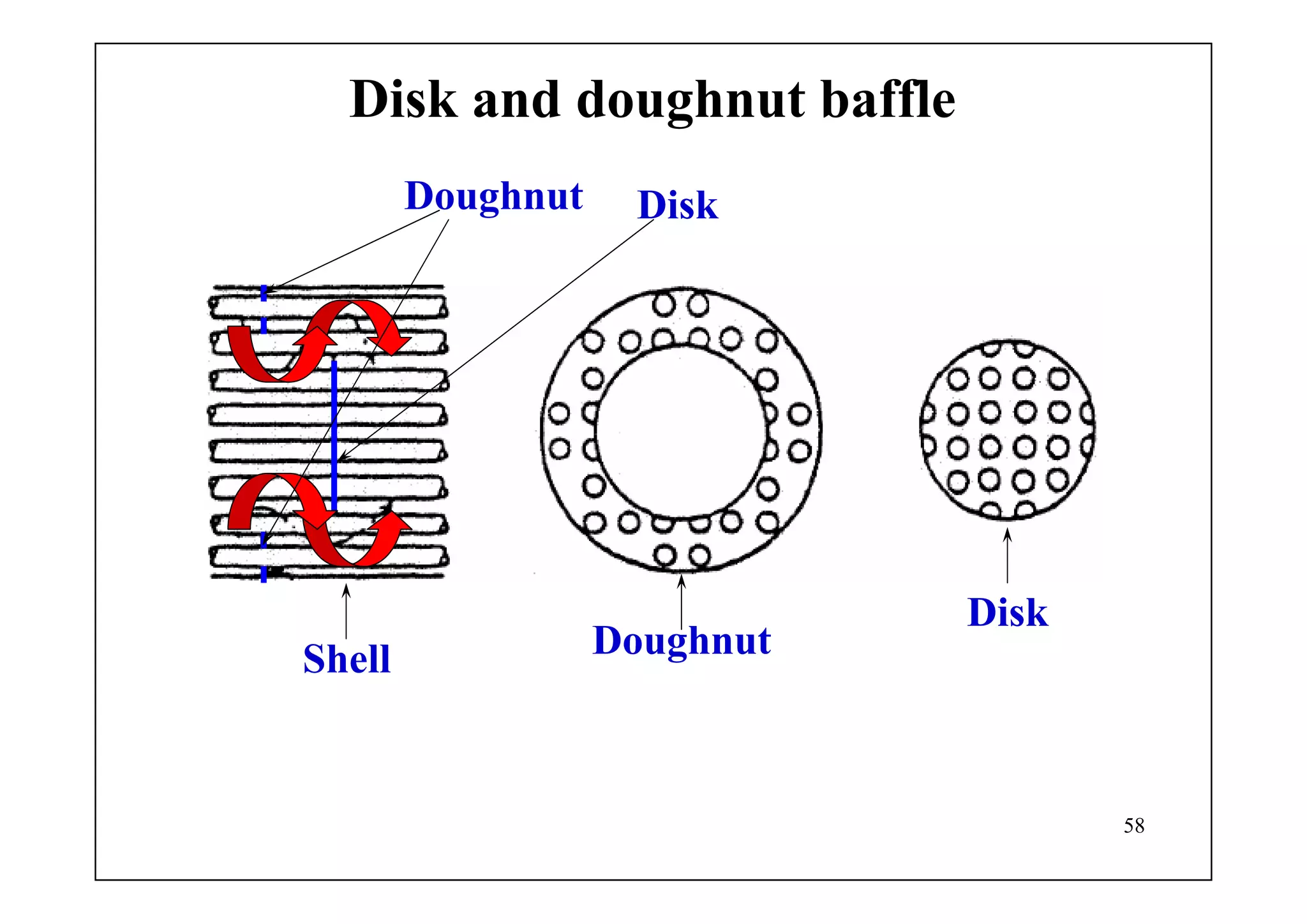 58
Disk and doughnut baffle
Shell Doughnut
Disk
Doughnut Disk
 