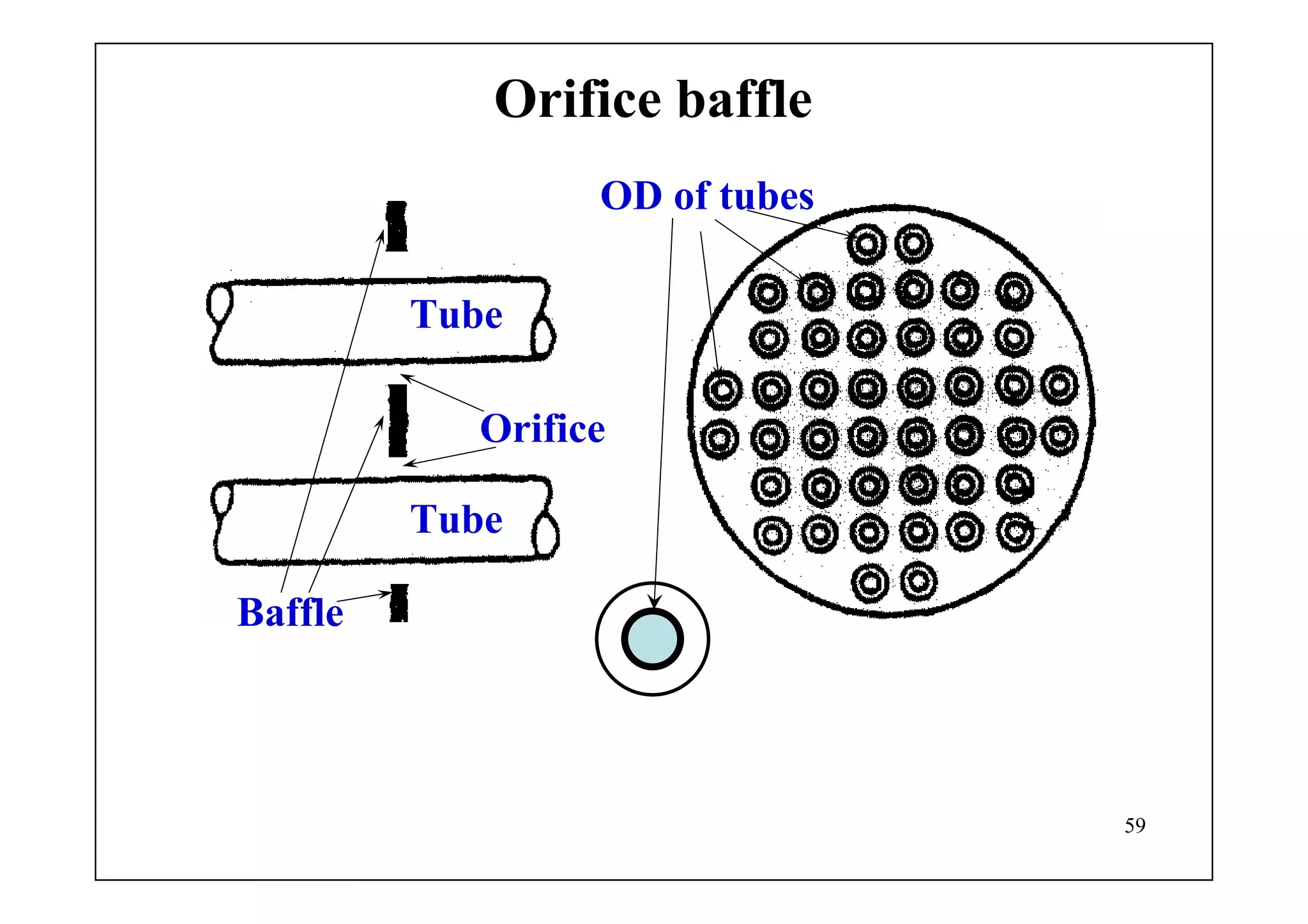 59
Orifice baffle
Orifice
Baffle
OD of tubes
Tube
Tube
 
