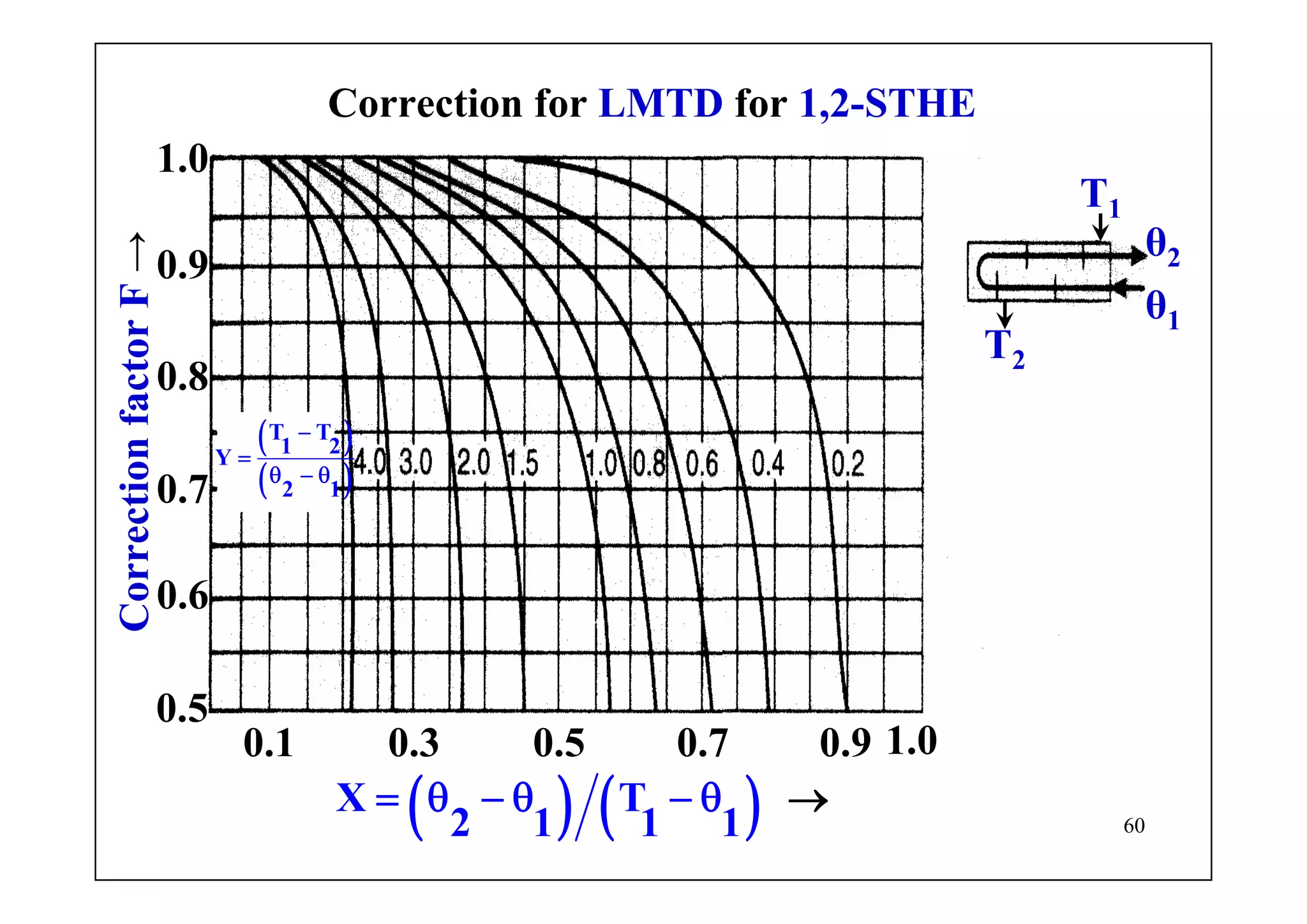 60
Correction for LMTD for 1,2-STHE
θ1
θ2
T1
T2
( )
( )
T T
1 2Y
2 1
−
=
θ − θ
( ) ( )X T
2 1 1 1
= θ − θ − θ →
CorrectionfactorF→
0.5
0.6
0.7
0.8
0.9
1.0
1.00.90.1 0.3 0.5 0.7
 
