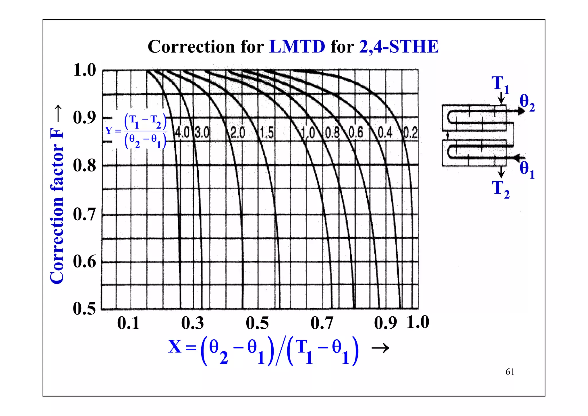 61
( ) ( )X T
2 1 1 1
= θ − θ − θ →
CorrectionfactorF→
0.5
0.6
0.7
0.8
0.9
1.0
1.00.90.1 0.3 0.5 0.7
( )
( )
T T
1 2Y
2 1
−
=
θ − θ
T1
T2
θ1
θ2
Correction for LMTD for 2,4-STHE
 