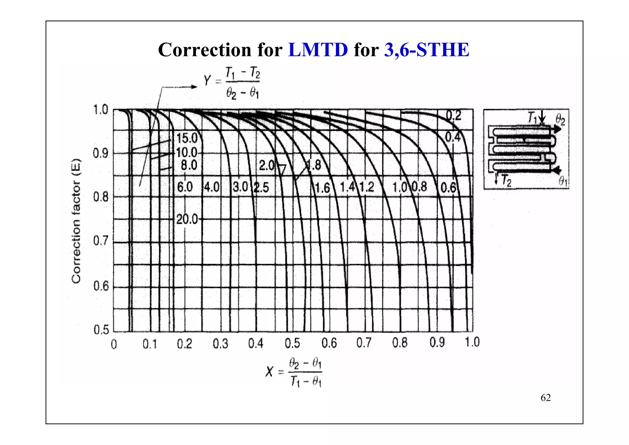 62
Correction for LMTD for 3,6-STHE
 