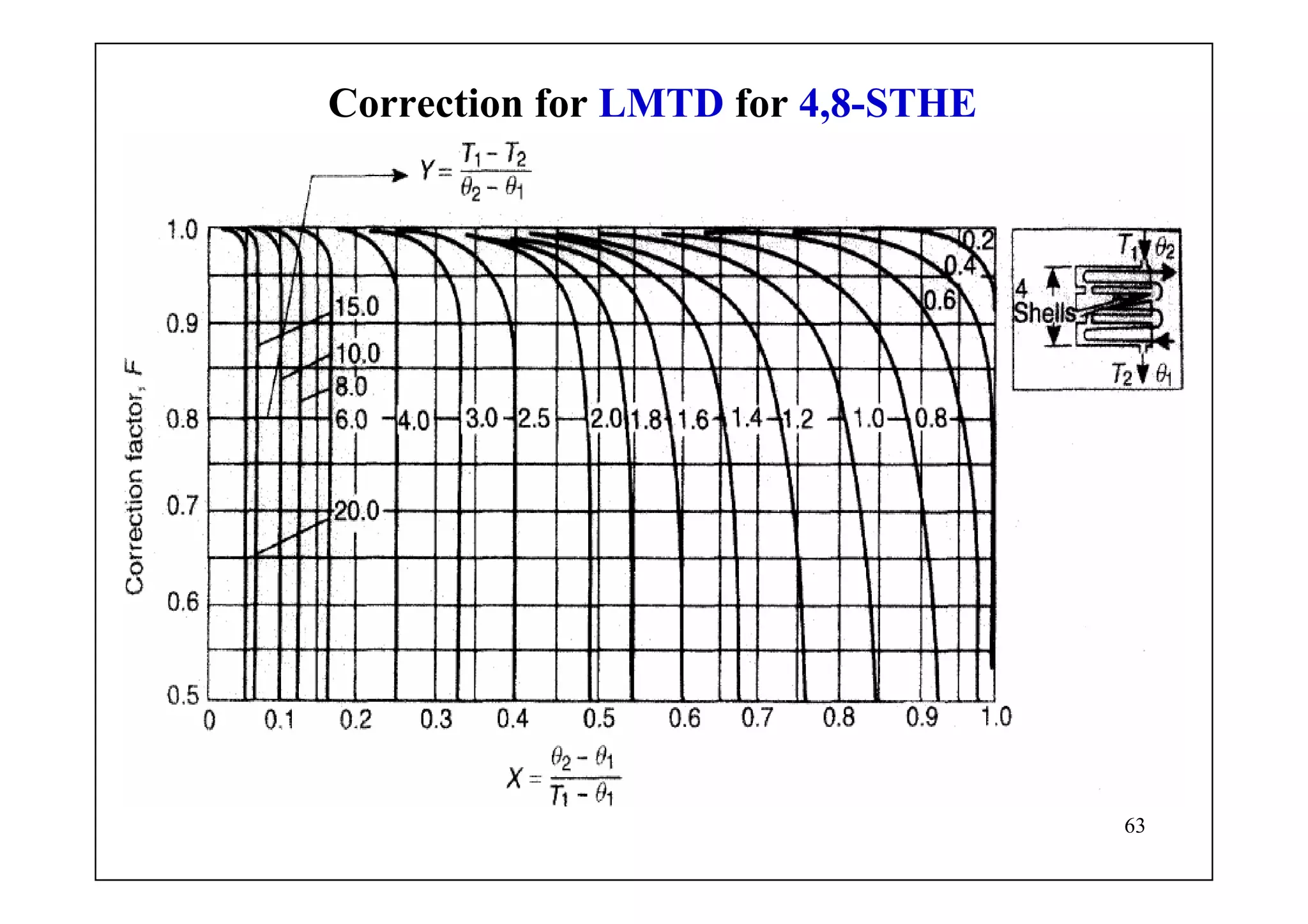 63
Correction for LMTD for 4,8-STHE
 