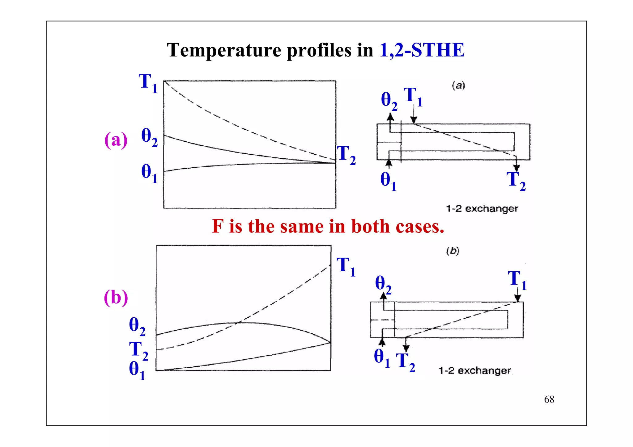 68
Temperature profiles in 1,2-STHE
T1
T2
θ1
θ2
T1
T2θ1
θ2
T1
T2
θ1
θ2
T1
T2
θ1
θ2
F is the same in both cases.
(a)
(b)
 