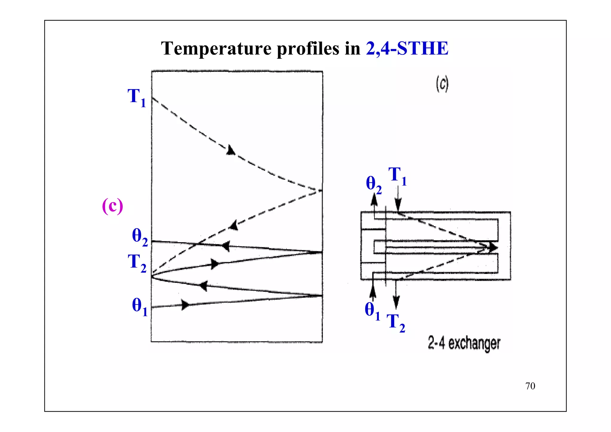 70
Temperature profiles in 2,4-STHE
T1
T2
θ1
θ2
T2
T1
θ1
θ2
(c)
 