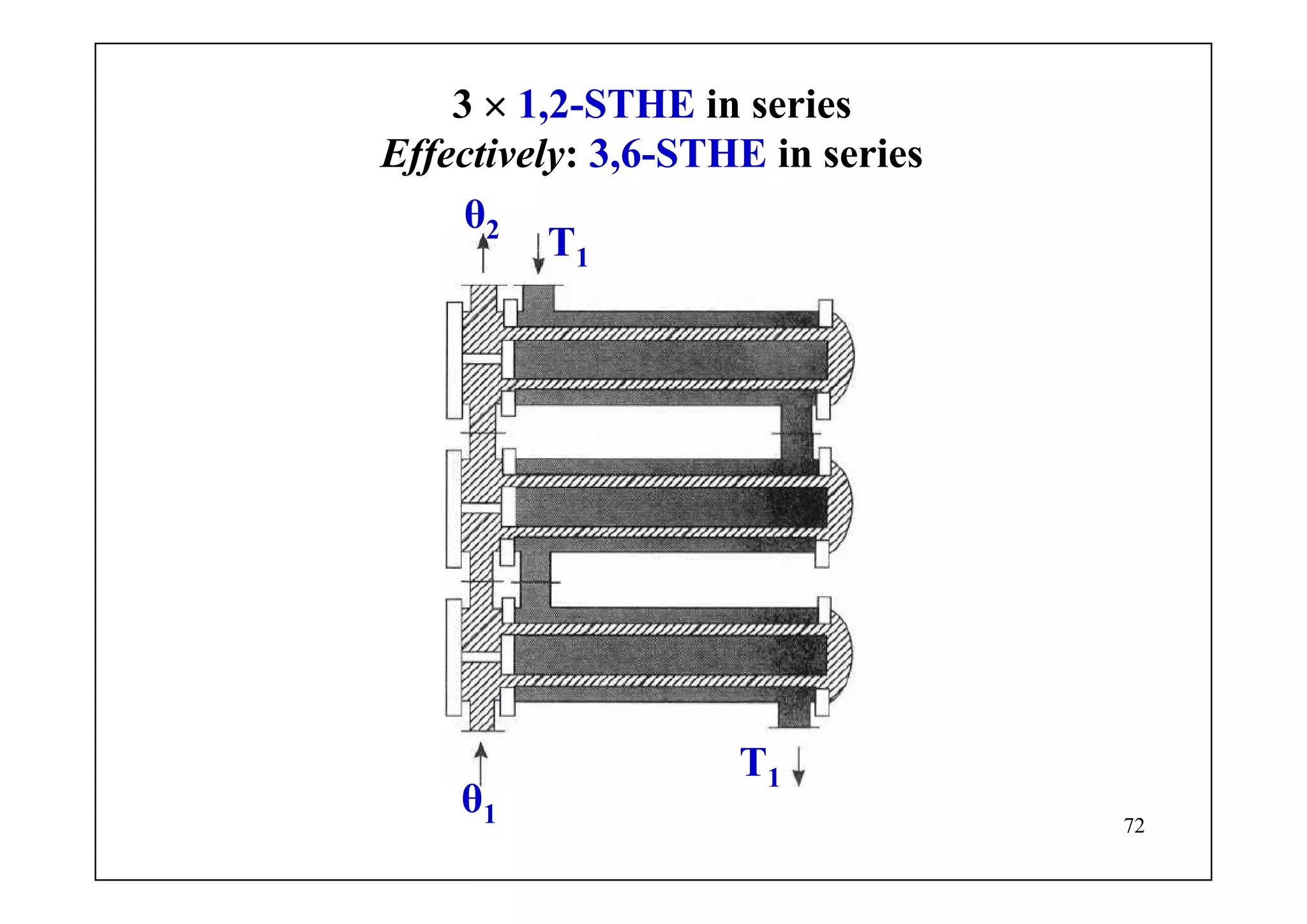 72
3 × 1,2-STHE in series
Effectively: 3,6-STHE in series
θ1
θ2
T1
T1
 
