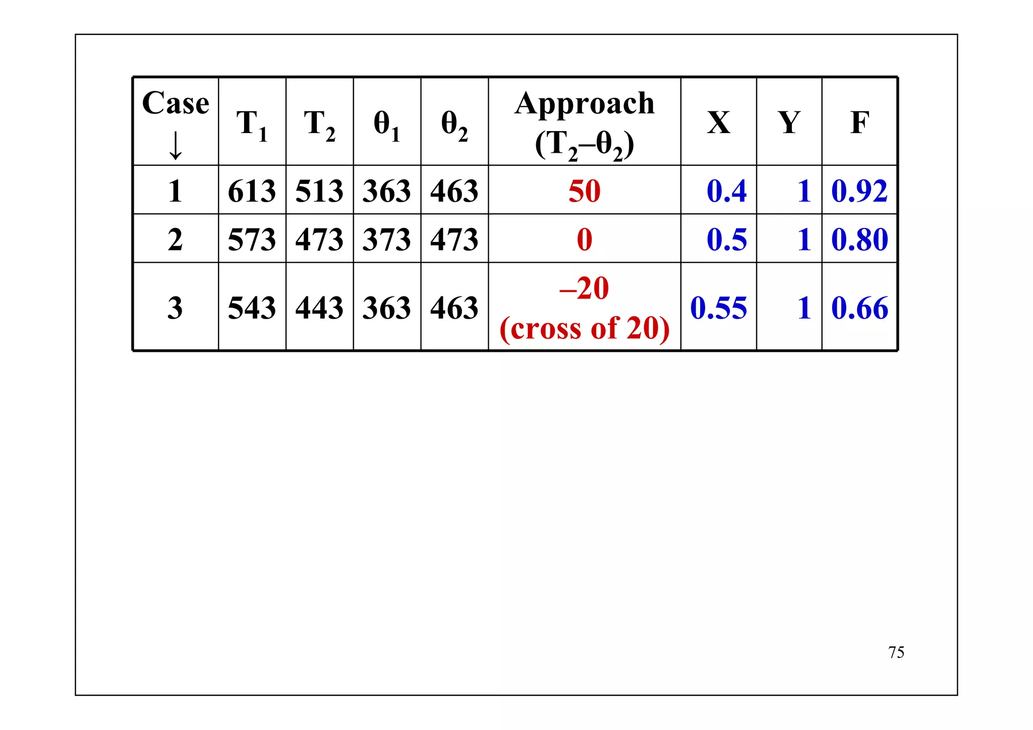 75
Case
↓
T1 T2 θ1 θ2
Approach
(T2–θ2)
X Y F
1 613 513 363 463 50 0.4 1 0.92
2 573 473 373 473 0 0.5 1 0.80
3 543 443 363 463
–20
(cross of 20)
0.55 1 0.66
 