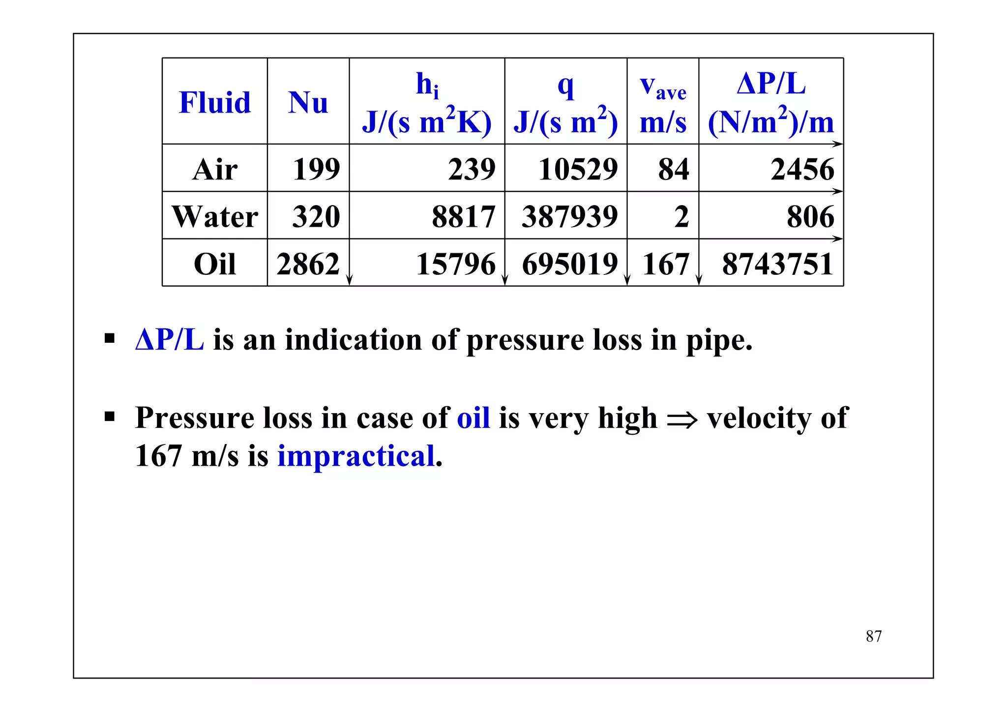87
Fluid Nu
hi
J/(s m2
K)
q
J/(s m2
)
vave
m/s
ΔP/L
(N/m2
)/m
Air 199 239 10529 84 2456
Water 320 8817 387939 2 806
Oil 2862 15796 695019 167 8743751
ΔP/L is an indication of pressure loss in pipe.
Pressure loss in case of oil is very high ⇒ velocity of
167 m/s is impractical.
 