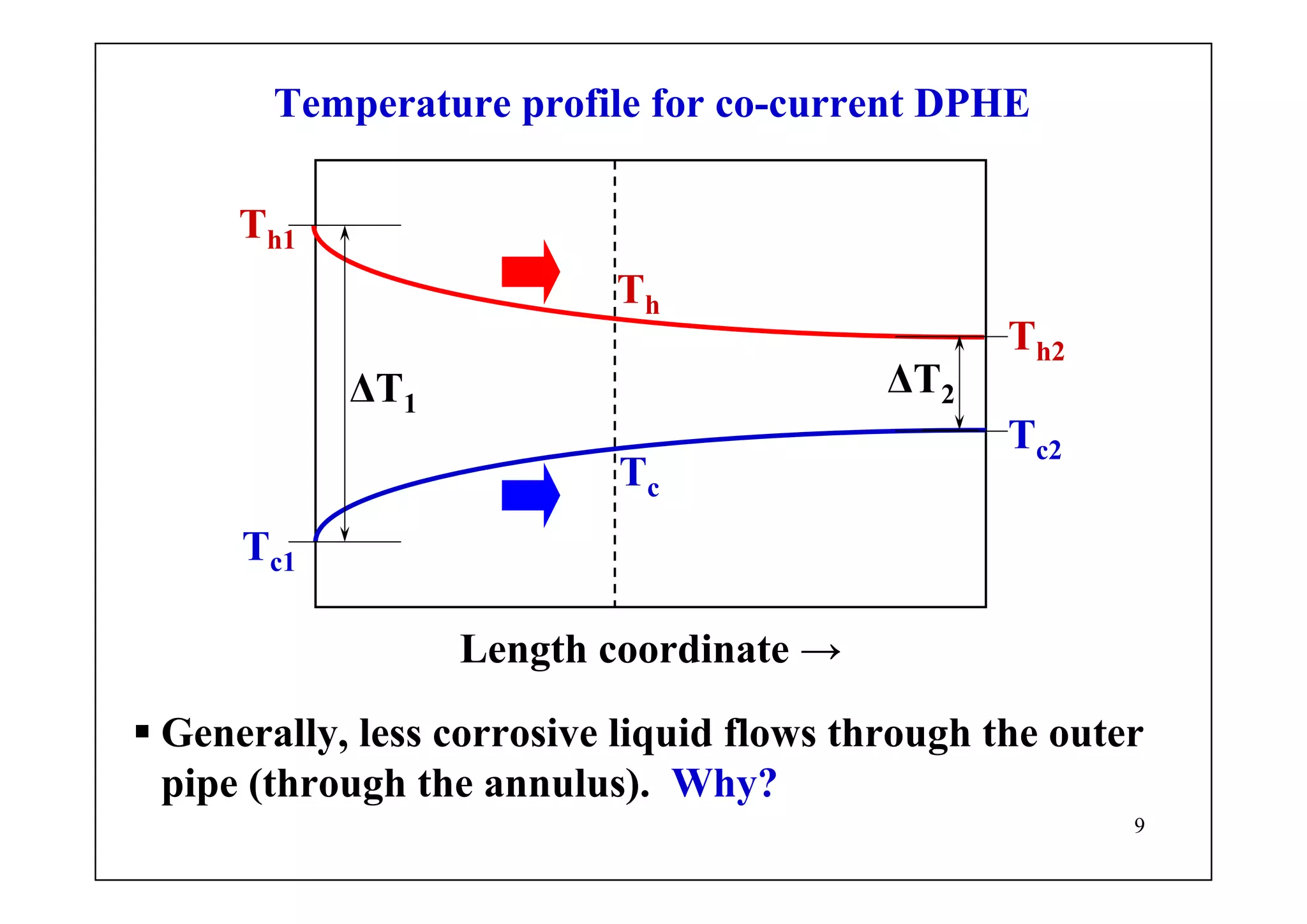 9
Temperature profile for co-current DPHE
Th1
Th2
Tc1
Tc2
ΔT1
ΔT2
Th
Tc
Length coordinate →
Generally, less corrosive liquid flows through the outer
pipe (through the annulus). Why?
 