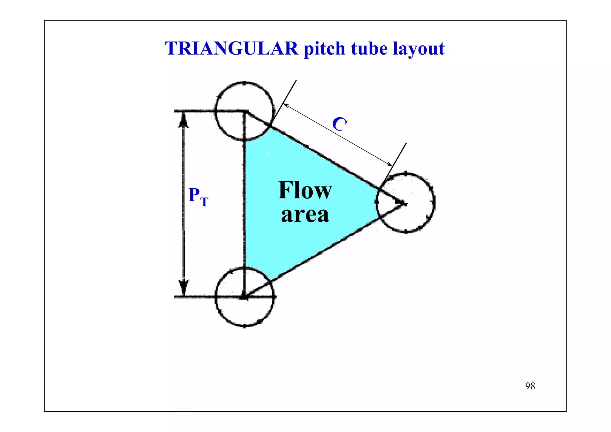 98
Flow
area
PT
C
TRIANGULAR pitch tube layout
 