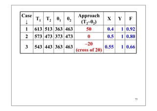 applications of the principles of heat transfer to design of heat ...