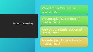 Pattern Caused by
V-exotropia Overaction
lateral recti
V-esotropia Overaction of
medial recti
A-exotropia Underaction of
lateral recti
A-esotropia Underaction of
medial recti
 