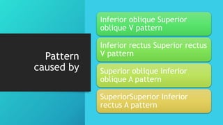 Pattern
caused by
Inferior oblique Superior
oblique V pattern
Inferior rectus Superior rectus
V pattern
Superior oblique Inferior
oblique A pattern
SuperiorSuperior Inferior
rectus A pattern
 