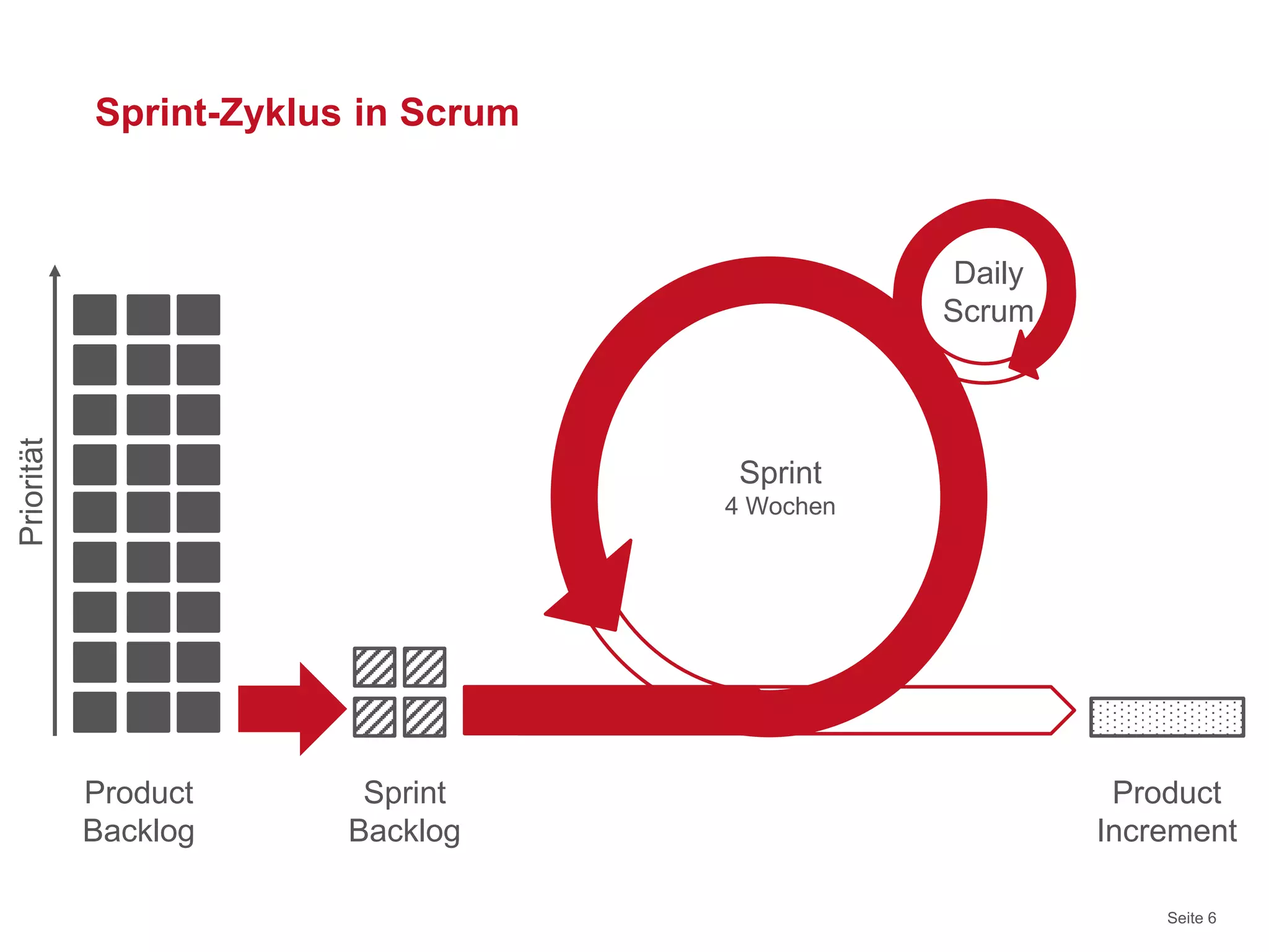 Seite 6
Sprint-Zyklus in Scrum
Sprint
4 Wochen
Daily
Scrum
Priorität
Product
Backlog
Sprint
Backlog
Product
Increment
 