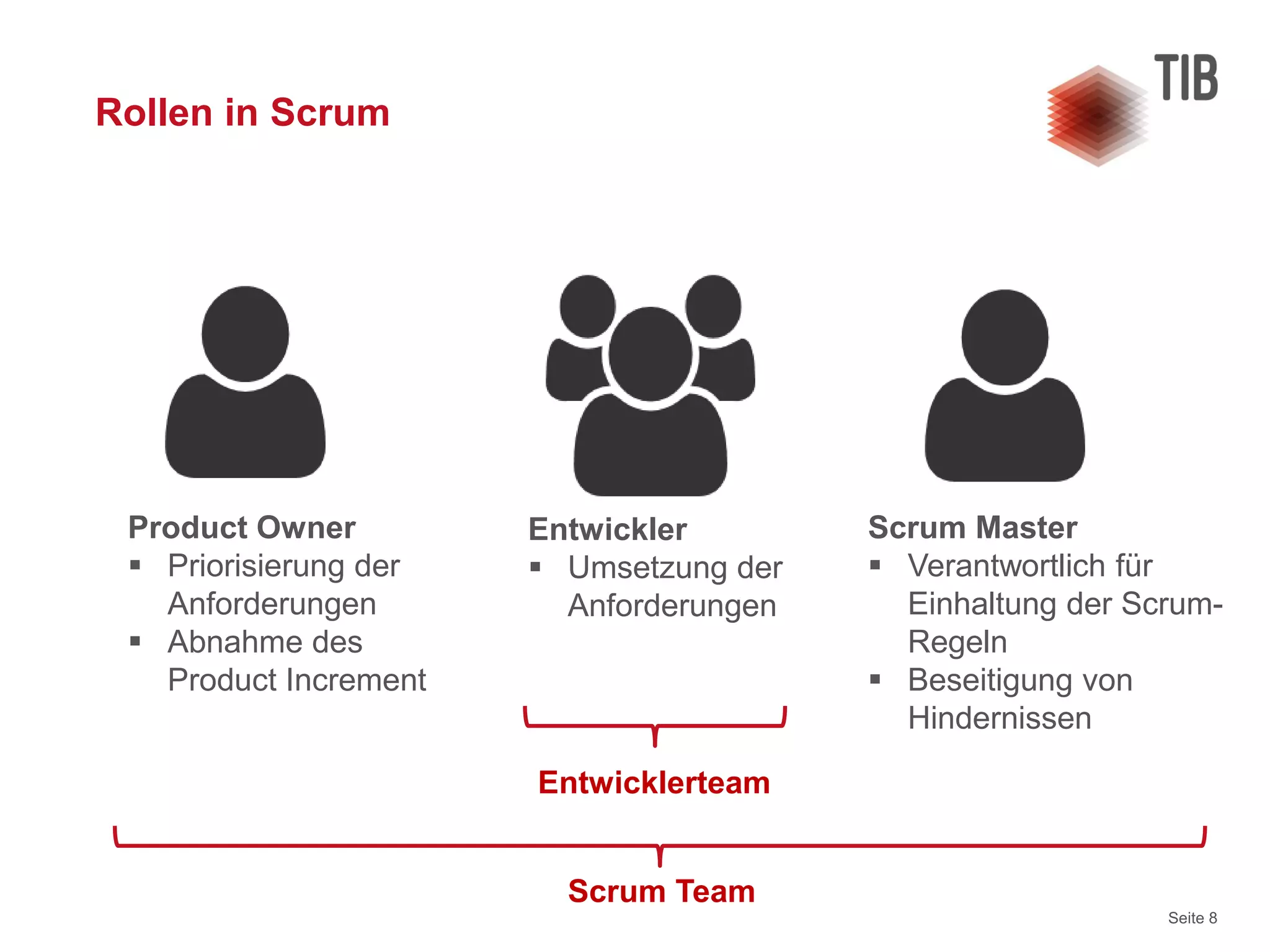 Seite 8
Rollen in Scrum
Product Owner
 Priorisierung der
Anforderungen
 Abnahme des
Product Increment
Entwickler
 Umsetzung der
Anforderungen
Scrum Master
 Verantwortlich für
Einhaltung der Scrum-
Regeln
 Beseitigung von
Hindernissen
Entwicklerteam
Scrum Team
 