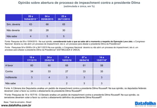 www.datafolha.com.br
Opinião sobre abertura de processo de impeachment contra a presidente Dilma
(estimulada e única, em %...
