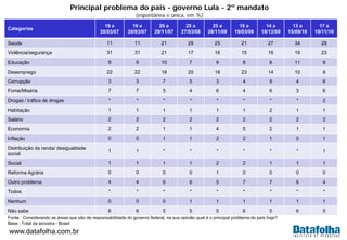 www.datafolha.com.br
Principal problema do país - governo Lula - 2º mandato
(espontânea e única, em %)
Fonte : Considerand...