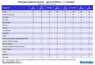 www.datafolha.com.br
Principal problema do país - governo Dilma – 1º mandato
(espontânea e única, em %)
Fonte : Consideran...