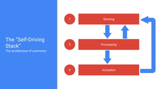 1 Sensing
Processing2
Actuation3
The “Self-Driving
Stack”
The architecture of autonomy
 