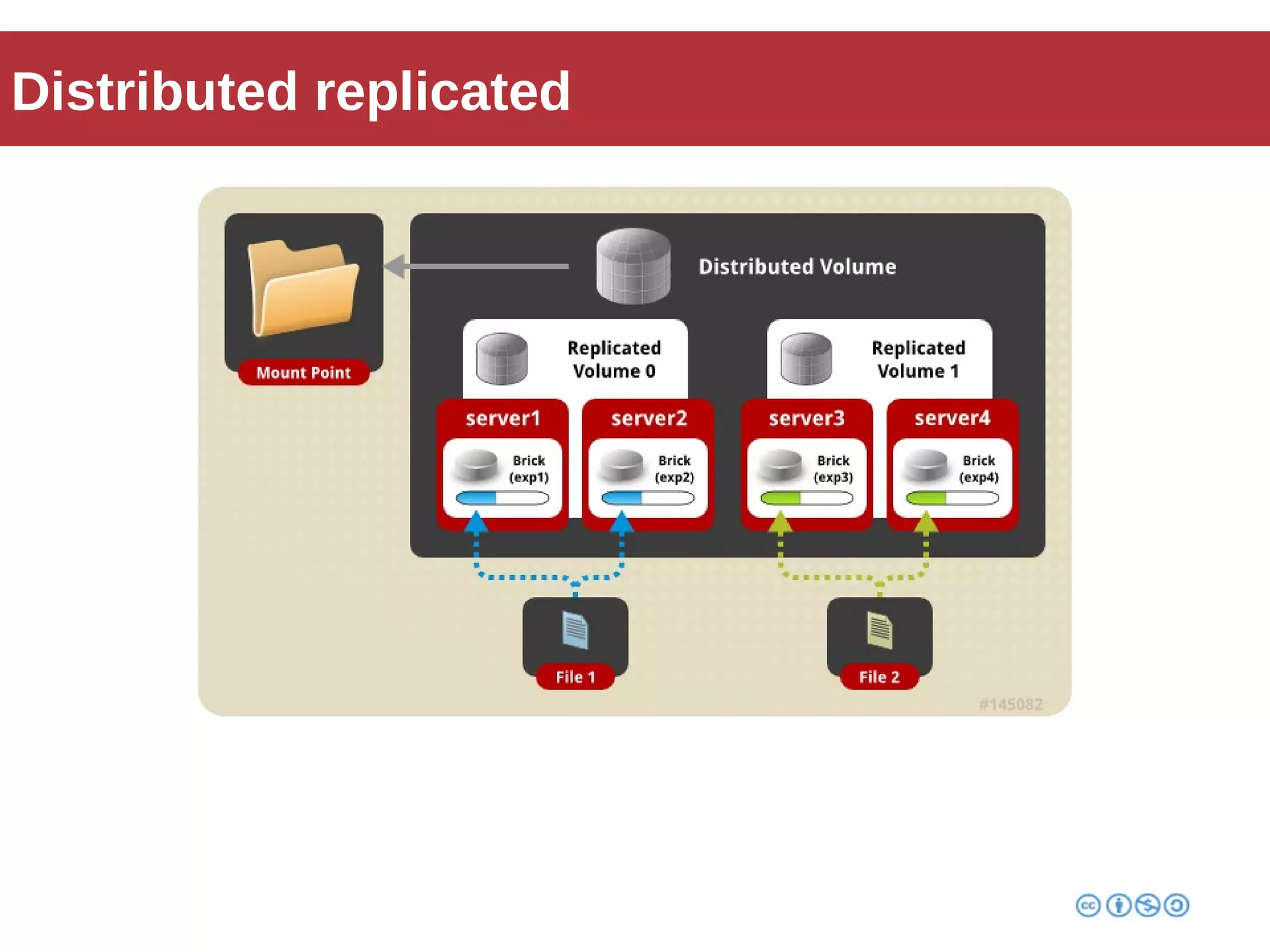 Distributed replicated 
 
