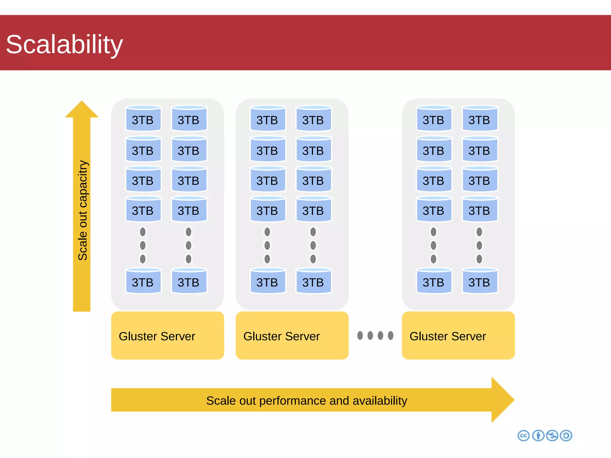 Scalability 
3TB 
3TB 
3TB 
3TB 
3TB 
3TB 
3TB 
3TB 
3TB 
3TB 
Gluster Server 
3TB 
3TB 
3TB 
3TB 
3TB 
3TB 
3TB 
3TB 
3TB 
3TB 
Gluster Server 
3TB 
3TB 
3TB 
3TB 
3TB 
3TB 
3TB 
3TB 
3TB 
3TB 
Gluster Server 
Scale out performance and availability 
Scale out capacitry 
 