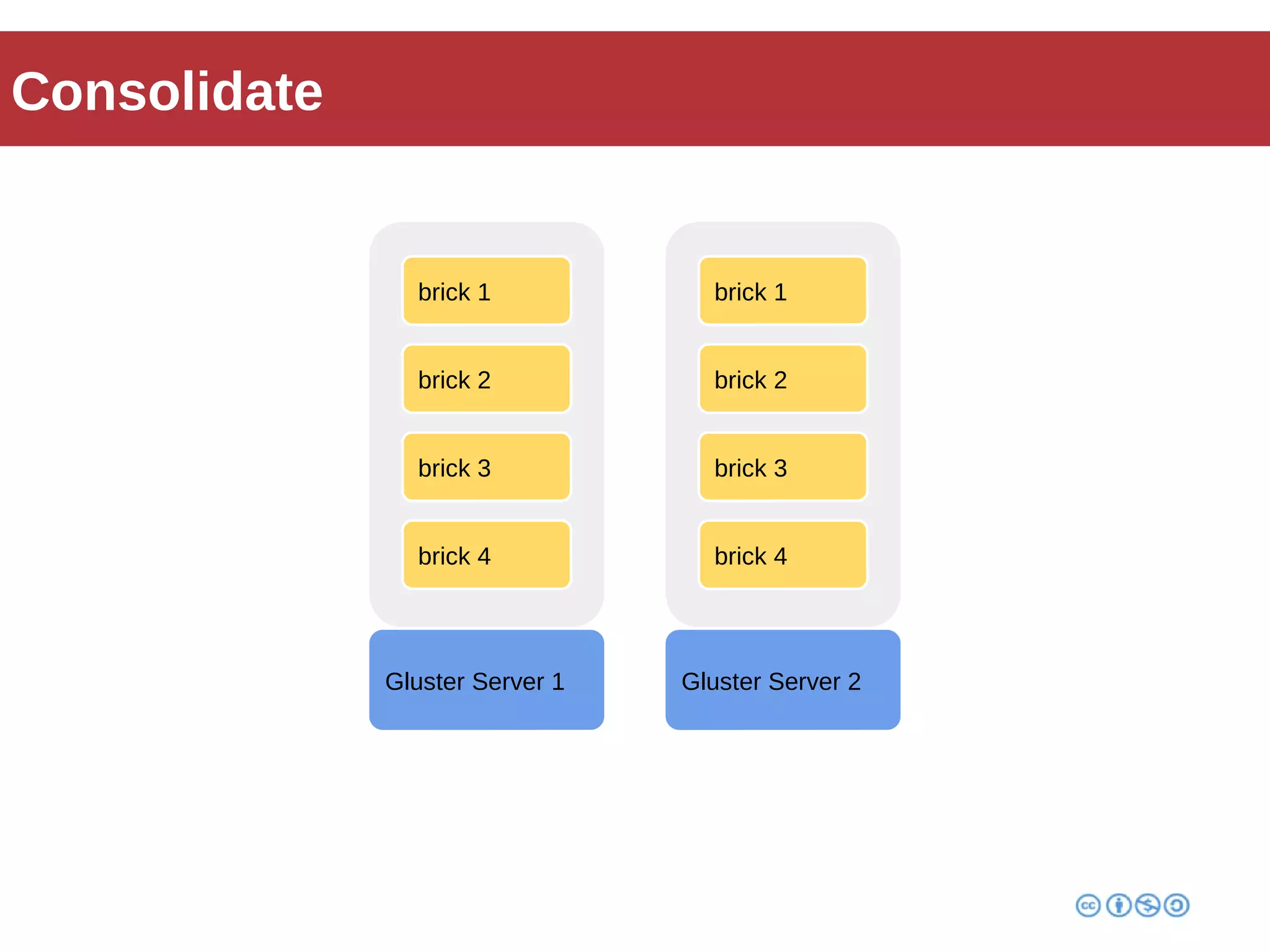 Consolidate 
brick 1 
brick 2 
brick 3 
brick 4 
Gluster Server 1 
brick 1 
brick 2 
brick 3 
brick 4 
Gluster Server 2 
 