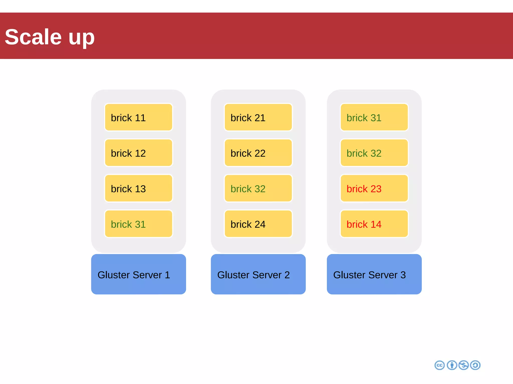 Scale up 
brick 11 
brick 12 
brick 13 
brick 31 
Gluster Server 1 
brick 21 
brick 22 
brick 32 
brick 24 
Gluster Server 2 
brick 31 
brick 32 
brick 23 
brick 14 
Gluster Server 3 
 