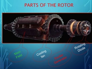 PARTS OF THE ROTOR
 