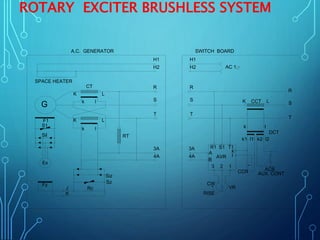 ROTARY EXCITER BRUSHLESS SYSTEM
CT
G
K L
K L
SPACE HEATER
A.C. GENERATOR
F1
S1
Sil
Ex
Fz
J
K
Rc
Sz
Siz
RT
H1
H2
H1
H2
R
S
T
R
S
T
3A
4A
3A
4A
T1S1R1
A
B
AVR
123
CW
RISE
VR
CCR ACB
AUX. CONT
DCT
k l
k l k l
K LCCT
l1k1 l2k2
k
l
R
S
T
AC 1
SWITCH BOARD
 