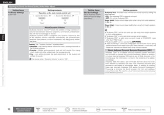 15
Connections
Settings
Information
Specifications
Getting
Started
Unavailable
Functions
After
Upgrading
ENGLISH
Setting items Setting contents
Audyssey Settings
(Continued)
Operation on the main remote control unit
Dynamic EQ / Volume : ON
“Green” “Red”
Dynamic EQ : ON / Volume : OFF
“Red”
“Green”
About Dynamic Volume
Audyssey Dynamic Volume™ solves the problem of large variations in
volume level between television programs, commercials, and between
the soft and loud passages of movies.
Audyssey Dynamic EQ® is integrated into Dynamic Volume so that
as the playback volume is adjusted automatically, the perceived bass
response, tonal balance, surround impression, and dialog clarity remain
the same.
Setting : Set “Dynamic Volume” equalizer effect.

Midnight : High setting affects volume the most, causing all sounds to
be of equal loudness.

Evening : Middle setting prevents loud and soft sounds from being
much louder and softer respectively than average sounds.

Day : Low setting provides the least adjustments to the loudest and
softest of sounds.
Can be set when “Dynamic Volume” is set to “ON”.
•
•
•
Setting items Setting contents
DSX Soundstage
Adjust Audyssey DSX™
setting and sound stage
parameters.
Audyssey DSX : Provides more immersive surround sound by adding the
new channels.
ON : Set Audyssey DSX to expand surround.
OFF : Do not set Audyssey DSX.
•
•
Stage Width : Adjust sound stage width when using front wide speakers.
–10 ~ 0
Stage Height : Adjust sound stage height when using front height speakers.
–10 ~ 0

“Audyssey DSX” can be set when you are using front height speakers
or front wide speakers.
“Audyssey DSX” is only valid when using a center speaker.
“Audyssey DSX” is valid when surround mode is STANDARD mode
other than PLgz Height.

“Audyssey DSX” can be operated by [SPEAKERS].
“DSX Soundstage” cannot be configured if the HD Audio source being
played includes Front height and Front wide channels. In this case, the
respective channels are played back using the input signals.
About Audyssey Dynamic Surround Expansion (DSX)
Audyssey DSX™ is a scalable surround expansion system that adds
new channels to improve the surround impression. Based on research
in human hearing Audyssey DSX adds a pair of Wide channels in the
front because that information is critical in the rendering of a realistic
soundstage.
Audyssey DSX then adds a pair of Height channels above the main
front channels to reproduce the next most important acoustical and
perceptual cues related to soundstage depth. In addition to creating
these new channels, Audyssey DSX applies Surround Envelopment
Processing to enhance the blend between the front and side/back
surround channels. The result is a much more seamless and enveloping
home theater experience.
•
•
•
•
•
•
•
Adjusting the Sound and Picture Quality (Audio/Video Adjust)
Playback
Main remote control
operation buttons
:Displaying the menu
Cancel the menu
   
:Moves the cursor
(Up/Down/Left/Right)
:Confirm the setting :Return to previous menu
 