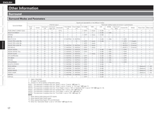 17
ENGLISH
Connections
Settings
Playback
Information
Specifications
Getting
Started
Unavailable
Functions
After
Upgrading
Surround Mode
Signals and adjustability in the different modes
Channel output Parameter (default values are shown in parentheses)
Front
L/R
Center
Surround
L/R
Surround
Back L/R
Su­b­­­­woofer
Front Wide
L/R
Front Height
L/R
D. COMP
z1
DRC
z2
LFE
z3
AFDM
z1
Surround
Back
Cinema EQ. Mode Room Size Effect Level
PURE DIRECT, DIRECT (2ch) S A A A Dz4 A A S (OFF) S (Auto) S (0 dB) A A A A A A
MULTI CH DIRECT S D D D D A A A A S (0 dB) S (ON) S A A A A
STEREO S A A A D A A S (OFF) S (Auto) S (0 dB) A A A A A A
EXT. IN S D D D D A A A A A A A A A A A
MULTI CH IN S D D D D D (NOTE4) D (NOTE4) A A S (0 dB) S (ON) S S (OFF) A A A
DOLBY PRO LOGIC gz S D D A D A D S (OFF) S (Auto) S (0 dB) A A S (OFF) S (Height) A A
DOLBY PRO LOGIC gx S D D D D A A S (OFF) S (Auto) A A S S (NOTE1) S (Cinema) A A
DOLBY PRO LOGIC g S D D A D D (NOTE4) D (NOTE4) S (OFF) S (Auto) A A S S (NOTE2) S (Cinema) A A
DTS NEO:6 S D D D D D (NOTE4) D (NOTE4) S (OFF) S (Auto) A A S S (NOTE1) S (Cinema) A A
DOLBY DIGITAL S D D D D D (NOTE4) D (NOTE3) S (OFF) A S (0 dB) S (ON) S S (OFF) A A A
DOLBY DIGITAL Plus S D D D D D (NOTE4) D (NOTE3) S (OFF) A S (0 dB) S (ON) S S (OFF) A A A
DOLBY TrueHD S D D D D D (NOTE4) D (NOTE3) A S (Auto) S (0 dB) S (ON) S S (OFF) A A A
DTS SURROUND S D D D D D (NOTE4) D (NOTE3) S (OFF) A S (0 dB) S (ON) S S (OFF) A A A
DTS 96/24 S D D D D D (NOTE4) D (NOTE3) S (OFF) A S (0 dB) S (ON) S S (OFF) A A A
DTS-HD S D D D D D (NOTE4) D (NOTE3) S (OFF) A S (0 dB) S (ON) S S (OFF) A A A
DTS EXPRESS S D D D D D (NOTE4) D (NOTE3) S (OFF) A S (0 dB) S (ON) S S (OFF) A A A
5CH/7CH STEREO S D D D D D (NOTE6) D (NOTE5) S (OFF) A S (0 dB) A S A A A A
ROCK ARENA S D D D D D (NOTE6) D (NOTE5) S (OFF) A S (0 dB) A S A A S (Medium) S (10)
JAZZ CLUB S D D D D D (NOTE6) D (NOTE5) S (OFF) A S (0 dB) A S A A S (Medium) S (10)
MONO MOVIE S D D D D D (NOTE6) D (NOTE5) S (OFF) A S (0 dB) A S A A S (Medium) S (10)
VIDEO GAME S D D D D D (NOTE6) D (NOTE5) S (OFF) A S (0 dB) A S A A S (Medium) S (10)
MATRIX S D D D D D (NOTE6) D (NOTE5) S (OFF) A S (0 dB) A S A A A A
VIRTUAL S A A A D A A S (OFF) A S (0 dB) A A A A A A
S : Signal / Adjustable
A : No signal / Not adjustable
D : 
Turned on or off by speaker configuration setting
NOTE1 : 
This parameter is availabe when the “Mode” is set to “Cinema” (vpage 11).
NOTE2 : 
This parameter is availabe when the “Mode” is set to “Cinema” or “Pro Logic” (vpage 11).
NOTE3 : 
This parameter is availabe when the “Front Height” is set to “ON” or “Audyssey DSX” is set to “ON”(vpage 12, 15).
NOTE4 : 
This parameter is availabe when the “Audyssey DSX” is set to “ON” (vpage 15).
NOTE5 : 
This parameter is availabe when the “Front Height” is set to “ON” (vpage 12).
NOTE6 : 
This parameter is availabe when the “Front Wide” is set to “ON” (vpage 12).
NOTE:
z1 : 
When playing Dolby Digital and DTS signals.
z2 : 
When playing Dolby TrueHD signal.
z3 : 
When playing Dolby Digital, DTS and DVD-Audio.
z4 : 
When the “Subwoofer Mode” is set to “LFE+Main” (vpage 9) only.
Surround Modes and Parameters
Surround
Other Information
Information
 