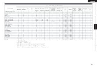 18
ENGLISH
Connections
Settings
Playback
Information
Specifications
Getting
Started
Unavailable
Functions
After
Upgrading
Surround
Surround Mode
Signals and adjustability in the different modes
Parameter (default values are shown in parentheses)
Delay Time Subwoofer
Front
Height
Front
Wide
PRO LOGIC g/gx MUSIC mode only
NEO:6 MUSIC
mode only
EXT. IN only Tone Control
(NOTE8)
MultEQ
Dynamic
EQ
(NOTE9)
Dynamic
Volume
(NOTE10)
RESTORER
(NOTE11)
Audyssey
DSX
Panorama Dimension Center Width Center Image Subwoofer Att.
PURE DIRECT, DIRECT (2ch) A S A A A A A A A A A A A A A
MULTI CH DIRECT A A S A A A A A A A A A A A A
STEREO A A A A A A A A A S (OFF) S (OFF) S S S A
EXT. IN A A A A A A A A S A A A A A A
MULTI CH IN A A S A A A A A A S (OFF) S (OFF) S S A S
DOLBY PRO LOGIC gz A A S A A A A A A S (OFF) S (OFF) S S S A
DOLBY PRO LOGIC gx A A S A S (OFF) S (3) S (3) A A S (OFF) S (OFF) S S S A
DOLBY PRO LOGIC g A A S A S (OFF) S (3) S (3) A A S (OFF) S (OFF) S S S S
DTS NEO:6 A A A A A A A S (0.3) A S (OFF) S (OFF) S S S S
DOLBY DIGITAL A A S A A A A A A S (OFF) S (OFF) S S A S
DOLBY DIGITAL Plus A A S A A A A A A S (OFF) S (OFF) S S A S
DOLBY TrueHD A A S A A A A A A S (OFF) S (OFF) S S A S
DTS SURROUND A A S A A A A A A S (OFF) S (OFF) S S A S
DTS 96/24 A A S A A A A A A S (OFF) S (OFF) S S A S
DTS-HD A A S A A A A A A S (OFF) S (OFF) S S A S
DTS EXPRESS A A S A A A A A A S (OFF) S (OFF) S S A S
5CH/7CH STEREO A A S S A A A A A S (OFF) S (OFF) S S S A
ROCK ARENA A A S S A A A A A S (NOTE7) S (OFF) S S S A
JAZZ CLUB A A S S A A A A A S (OFF) S (OFF) S S S A
MONO MOVIE A A S S A A A A A S (OFF) S (OFF) S S S A
VIDEO GAME A A S S A A A A A S (OFF) S (OFF) S S S A
MATRIX S (30 ms) A S S A A A A A S (OFF) S (OFF) S S S A
VIRTUAL A A A A A A A A A S (OFF) S (OFF) S S S A
S : Signal / Adjustable
A : No signal / Not adjustable
NOTE7 : BASS +6 dB, TREBLE +4 dB
NOTE8 : Cannot be set when the “Dynamic EQ” (vpage 14) setting is “ON”
.
NOTE9 : Cannot be set when the “MultEQ” (vpage 13) setting is “OFF”
.
NOTE10 : Cannot be set when the “Dynamic EQ” (vpage 14) setting is “OFF”
.
NOTE11 : “RESTORER” can be set for analog or PCM 48 kHz or 44.1 kHz input signals.
Information
 