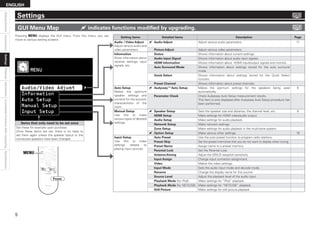 ENGLISH
Connections
Settings
Playback
Information
Specifications
Getting
Started
Unavailable
Functions
After
Upgrading
Settings
Items that only need to be set once
Set these for example upon purchase.
Once these items are set, there is no need to
set them again unless the speaker layout or the
connected speakers have been changed.
Setting items Detailed items Description Page
Audio / Video Adjust
Adjust various audio and
video parameters.
Audio Adjust Adjust various audio parameters. 11
Picture Adjust Adjust various video parameters.

Information
Show information about
receiver settings, input
signals, etc.
Status Shows information about current settings.
Audio Input Signal Shows information about audio input signals.
HDMI Information Shows information about  HDMI input/output signals and monitor.
Auto Surround Mode Shows information about settings stored for the auto surround
mode.
Quick Select Shows information about settings stored for the Quick Select
function.
Preset Channel Shows information about preset channels.

Auto Setup
Makes the optimum
speaker settings and
corrects for the acoustic
characteristics of the
room.
Audyssey™ Auto Setup Makes the optimum settings for the speakers being used
automatically.
6
Parameter Check Check Audyssey Auto Setup measurement results.
This item is only displayed after Audyssey Auto Setup procedure has
been performed.
Manual Setup
Use this to make
various types of detailed
settings.
Speaker Setup Sets the speaker size and distance, the channel level, etc. 8
HDMI Setup Make settings for HDMI video/audio output.
Audio Setup Make settings for audio playback.
Network Setup Make network settings.
Zone Setup Make settings for audio playback in the multi-zone system.
Option Setup Make various other settings. 19

Input Setup
Use this to make
settings related to
playing input sources.
Auto Preset Use the auto preset function to program radio stations.
Preset Skip Set the preset memories that you do not want to display when tuning.
Preset Name Assign name to a preset memory.
Parental Lock Set the Parental Lock.
Antenna Aiming Adjust the SIRIUS reception sensitivity.
Input Assign Change input connector assignment.
Video Makes the video settings.
Input Mode Sets the audio input mode and decode mode.
Rename Change the display name for this source.
Source Level Adjust the playback level of the audio input.
Playback Mode (for iPod) Make settings for “iPod” playback.
Playback Mode (for NET/USB) Make settings for “NET/USB” playback.
Still Picture Make settings for still picture playback.
Pressing MENU displays the GUI menu. From this menu, you can
move to various setting screens.
GUI Menu Map indicates functions modified by upgrading.
MENU
Front
Settings
 