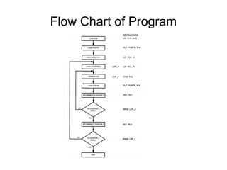 Fixed Loop Assembly Code Comprehensive Guide to Branch, Call, and Delay Loops in Assembly ...