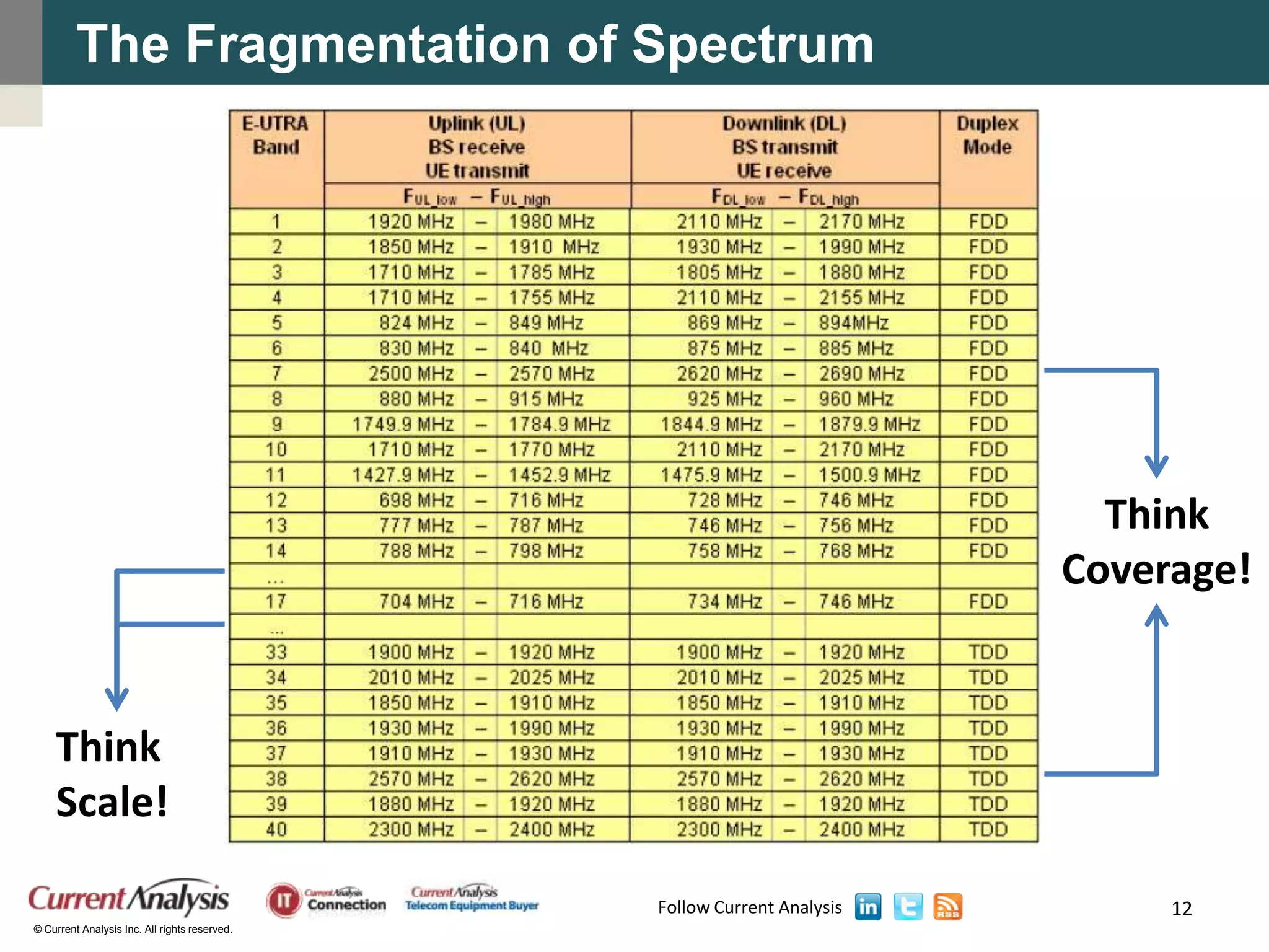 The Fragmentation of Spectrum




                                                                           Think
                                                                         Coverage!


    Think
    Scale!

                                               Follow Current Analysis        12
© Current Analysis Inc. All rights reserved.
 