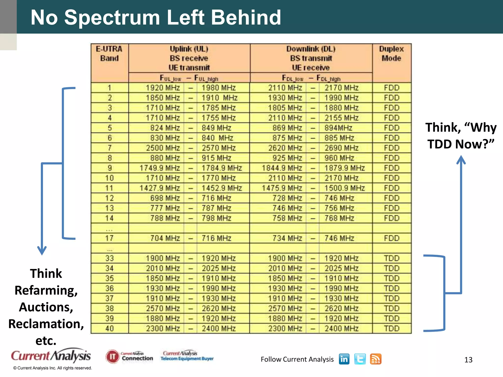 No Spectrum Left Behind




                                                                         Think, “Why
                                                                         TDD Now?”




   Think
 Refarming,
  Auctions,
Reclamation,
    etc.
                                               Follow Current Analysis        13
© Current Analysis Inc. All rights reserved.
 
