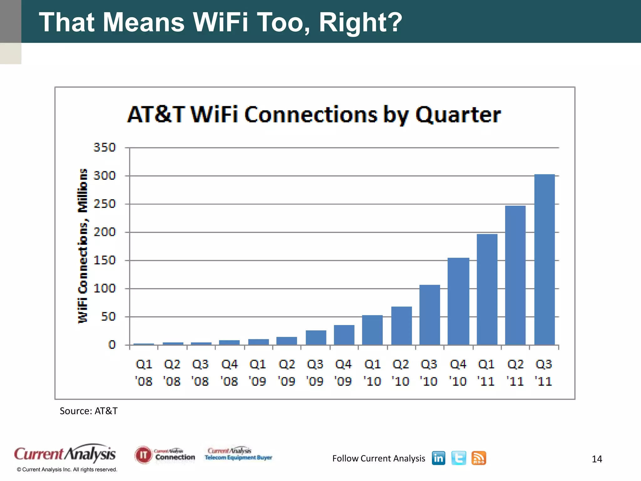 That Means WiFi Too, Right?




                  Source: AT&T



                                               Follow Current Analysis   14
© Current Analysis Inc. All rights reserved.
 