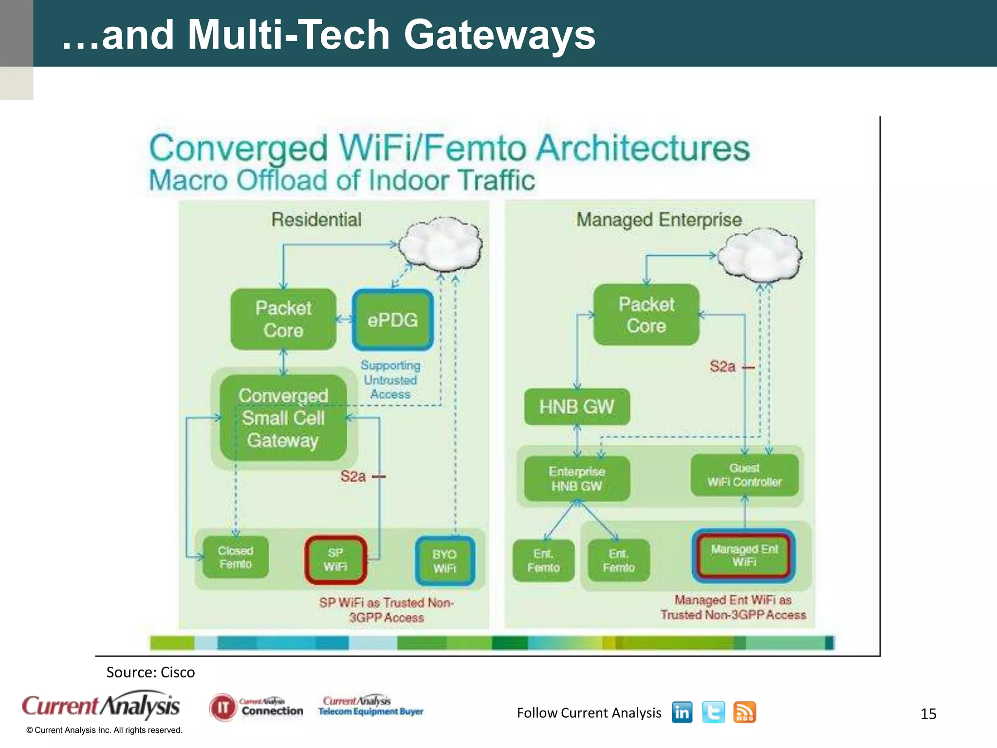 …and Multi-Tech Gateways




                      Source: Cisco

                                               Follow Current Analysis   15
© Current Analysis Inc. All rights reserved.
 