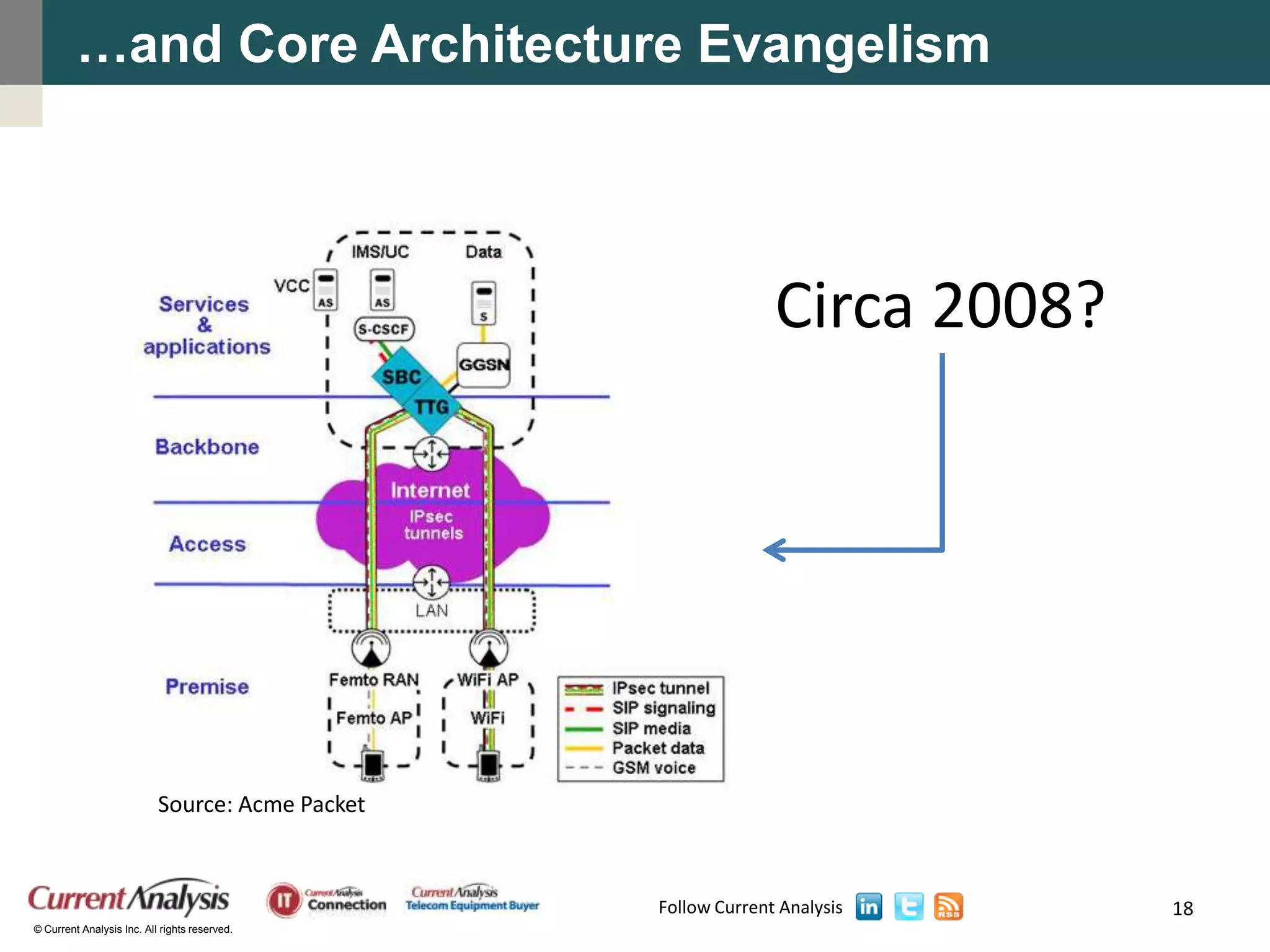 …and Core Architecture Evangelism




                                                               Circa 2008?




                           Source: Acme Packet



                                                 Follow Current Analysis     18
© Current Analysis Inc. All rights reserved.
 