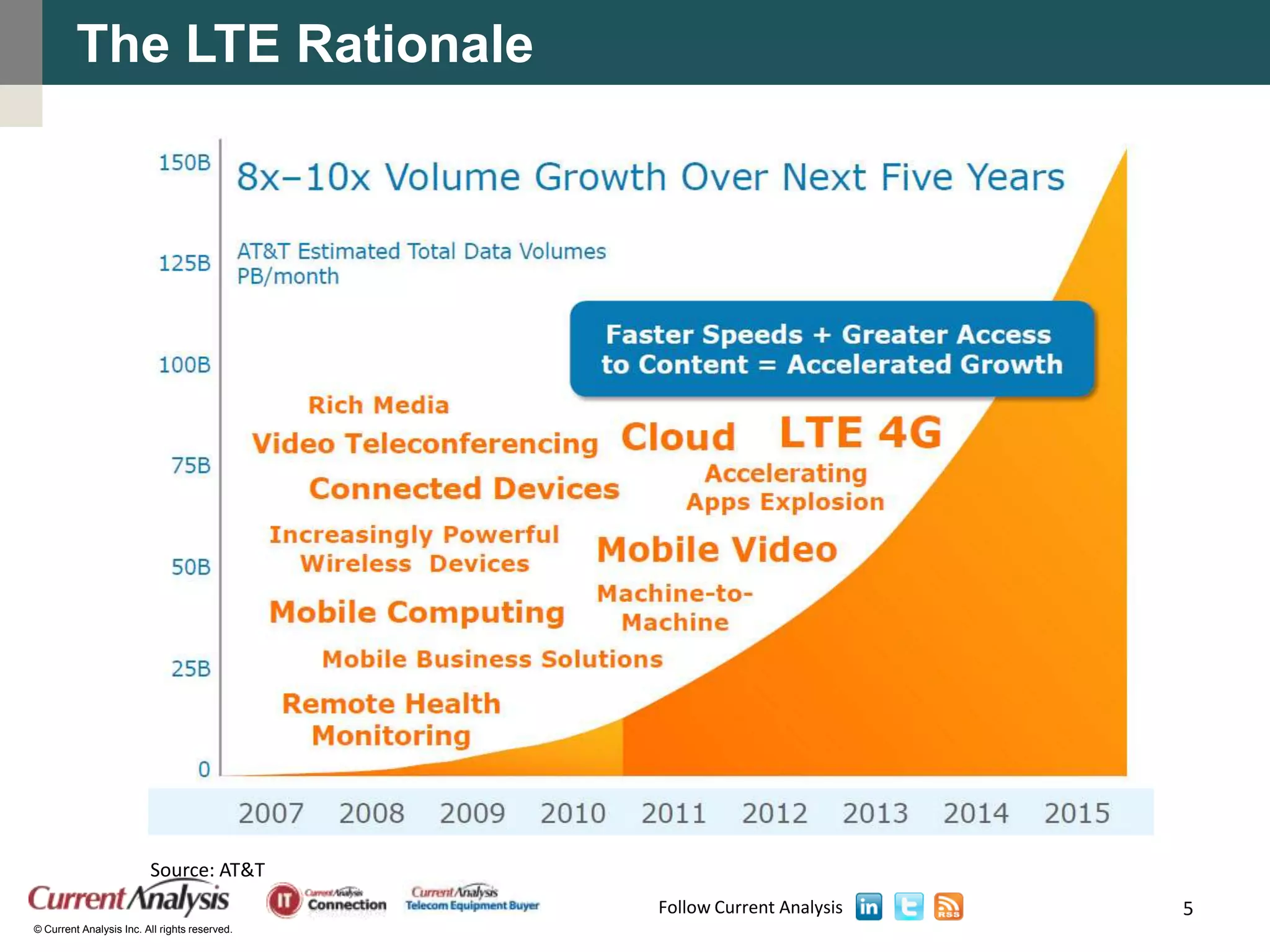 The LTE Rationale




                         Source: AT&T
                                               Follow Current Analysis   5
© Current Analysis Inc. All rights reserved.
 