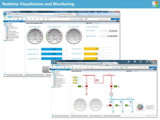 Realtime Visualistaion and Monitoring
 