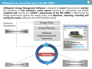 Energy Policy
Internal Audit
Corrective and
preventive action
Monitoring,
Measurement and
Analysis = AVReporter
Management Review
Energy Planning
Adapting,
Implementing and
Operating
Checking
Continous
Development
AVReporter as a must have tool in the ISO 50001
AVReporter Energy Management Software is designed to record measurements, monitor
the tendencies of key indicators, create reports providing an outstanding and flexible
analytical tool serving the „CHECK” requirements of the ISO 50001 in determining the
energy performance against the energy policy and objectives, reporting, recording and
storing the results, aiding the strict documentation policy.
 