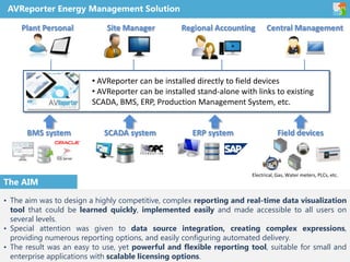 • The aim was to design a highly competitive, complex reporting and real-time data visualization
tool that could be learned quickly, implemented easily and made accessible to all users on
several levels.
• Special attention was given to data source integration, creating complex expressions,
providing numerous reporting options, and easily configuring automated delivery.
• The result was an easy to use, yet powerful and flexible reporting tool, suitable for small and
enterprise applications with scalable licensing options.
AVReporter Energy Management Solution
The AIM
SCADA systemBMS system ERP system Field devices
Electrical, Gas, Water meters, PLCs, etc.
• AVReporter can be installed directly to field devices
• AVReporter can be installed stand-alone with links to existing
SCADA, BMS, ERP, Production Management System, etc.
Plant Personal Site Manager Regional Accounting Central Management
 