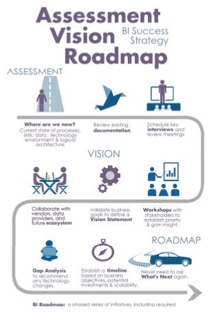 Assessment, Vision & BI Roadmap Strategic Development Infographic