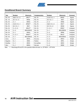 10
0856I–AVR–07/10
AVR Instruction Set
Conditional Branch Summary
Note: 1. Interchange Rd and Rr in the operation before the test, i.e., CP Rd,Rr → CP Rr,Rd
Test Boolean Mnemonic Complementary Boolean Mnemonic Comment
Rd > Rr Z•(N ⊕ V) = 0 BRLT(1)
Rd ≤ Rr Z+(N ⊕ V) = 1 BRGE* Signed
Rd Rr (N ⊕ V) = 0 BRGE Rd < Rr (N ⊕ V) = 1 BRLT Signed
Rd = Rr Z = 1 BREQ Rd ≠ Rr Z = 0 BRNE Signed
Rd ≤ Rr Z+(N ⊕ V) = 1 BRGE(1)
Rd > Rr Z•(N ⊕ V) = 0 BRLT* Signed
Rd < Rr (N ⊕ V) = 1 BRLT Rd ≥ Rr (N ⊕ V) = 0 BRGE Signed
Rd > Rr C + Z = 0 BRLO(1)
Rd ≤ Rr C + Z = 1 BRSH* Unsigned
Rd Rr C = 0 BRSH/BRCC Rd < Rr C = 1 BRLO/BRCS Unsigned
Rd = Rr Z = 1 BREQ Rd ≠ Rr Z = 0 BRNE Unsigned
Rd ≤ Rr C + Z = 1 BRSH(1)
Rd > Rr C + Z = 0 BRLO* Unsigned
Rd < Rr C = 1 BRLO/BRCS Rd ≥ Rr C = 0 BRSH/BRCC Unsigned
Carry C = 1 BRCS No carry C = 0 BRCC Simple
Negative N = 1 BRMI Positive N = 0 BRPL Simple
Overflow V = 1 BRVS No overflow V = 0 BRVC Simple
Zero Z = 1 BREQ Not zero Z = 0 BRNE Simple
 