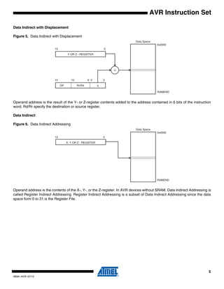 5
0856I–AVR–07/10
AVR Instruction Set
Data Indirect with Displacement
Figure 5. Data Indirect with Displacement
Operand address is the result of the Y- or Z-register contents added to the address contained in 6 bits of the instruction
word. Rd/Rr specify the destination or source register.
Data Indirect
Figure 6. Data Indirect Addressing
Operand address is the contents of the X-, Y-, or the Z-register. In AVR devices without SRAM, Data Indirect Addressing is
called Register Indirect Addressing. Register Indirect Addressing is a subset of Data Indirect Addressing since the data
space form 0 to 31 is the Register File.
Data Space
0x0000
RAMEND
Y OR Z - REGISTER
OP qRr/Rd
0
05610
15
15
Data Space
0x0000
X, Y OR Z - REGISTER
015
RAMEND
 