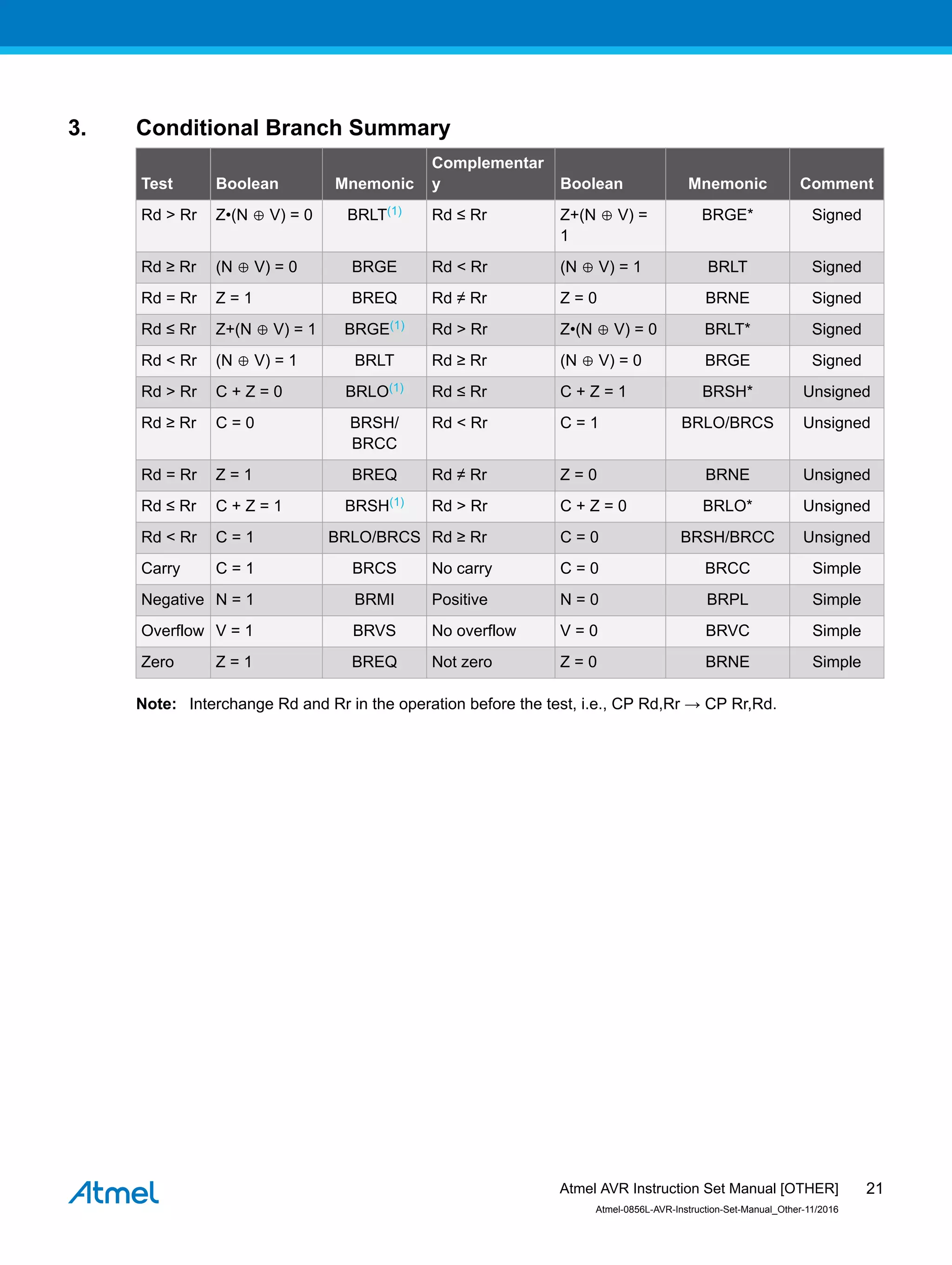 3. Conditional Branch Summary
Test Boolean Mnemonic
Complementar
y Boolean Mnemonic Comment
Rd > Rr Z•(N ⊕ V) = 0 BRLT(1) Rd ≤ Rr Z+(N ⊕ V) =
1
BRGE* Signed
Rd ≥ Rr (N ⊕ V) = 0 BRGE Rd < Rr (N ⊕ V) = 1 BRLT Signed
Rd = Rr Z = 1 BREQ Rd ≠ Rr Z = 0 BRNE Signed
Rd ≤ Rr Z+(N ⊕ V) = 1 BRGE(1) Rd > Rr Z•(N ⊕ V) = 0 BRLT* Signed
Rd < Rr (N ⊕ V) = 1 BRLT Rd ≥ Rr (N ⊕ V) = 0 BRGE Signed
Rd > Rr C + Z = 0 BRLO(1) Rd ≤ Rr C + Z = 1 BRSH* Unsigned
Rd ≥ Rr C = 0 BRSH/
BRCC
Rd < Rr C = 1 BRLO/BRCS Unsigned
Rd = Rr Z = 1 BREQ Rd ≠ Rr Z = 0 BRNE Unsigned
Rd ≤ Rr C + Z = 1 BRSH(1) Rd > Rr C + Z = 0 BRLO* Unsigned
Rd < Rr C = 1 BRLO/BRCS Rd ≥ Rr C = 0 BRSH/BRCC Unsigned
Carry C = 1 BRCS No carry C = 0 BRCC Simple
Negative N = 1 BRMI Positive N = 0 BRPL Simple
Overflow V = 1 BRVS No overflow V = 0 BRVC Simple
Zero Z = 1 BREQ Not zero Z = 0 BRNE Simple
Note: Interchange Rd and Rr in the operation before the test, i.e., CP Rd,Rr → CP Rr,Rd.
Atmel AVR Instruction Set Manual [OTHER]
Atmel-0856L-AVR-Instruction-Set-Manual_Other-11/2016
21
 