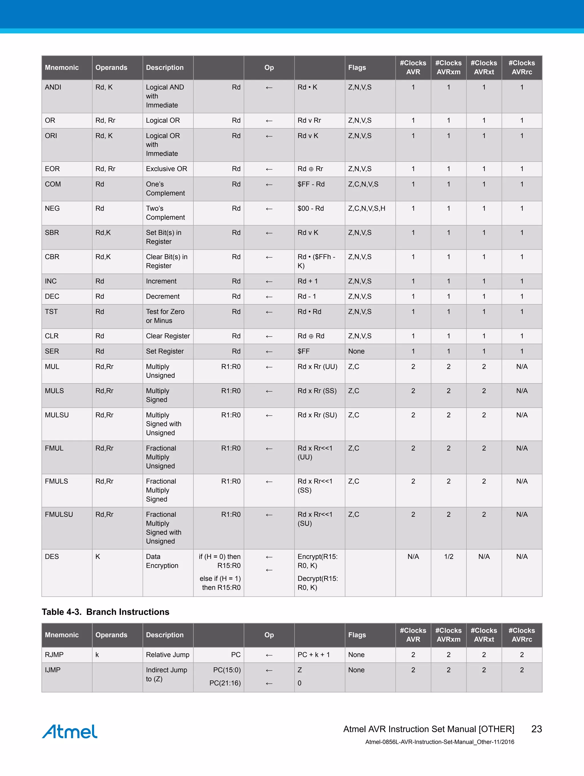 Mnemonic Operands Description Op Flags
#Clocks
AVR
#Clocks
AVRxm
#Clocks
AVRxt
#Clocks
AVRrc
ANDI Rd, K Logical AND
with
Immediate
Rd ← Rd • K Z,N,V,S 1 1 1 1
OR Rd, Rr Logical OR Rd ← Rd v Rr Z,N,V,S 1 1 1 1
ORI Rd, K Logical OR
with
Immediate
Rd ← Rd v K Z,N,V,S 1 1 1 1
EOR Rd, Rr Exclusive OR Rd ← Rd ⊕ Rr Z,N,V,S 1 1 1 1
COM Rd One’s
Complement
Rd ← $FF - Rd Z,C,N,V,S 1 1 1 1
NEG Rd Two’s
Complement
Rd ← $00 - Rd Z,C,N,V,S,H 1 1 1 1
SBR Rd,K Set Bit(s) in
Register
Rd ← Rd v K Z,N,V,S 1 1 1 1
CBR Rd,K Clear Bit(s) in
Register
Rd ← Rd • ($FFh -
K)
Z,N,V,S 1 1 1 1
INC Rd Increment Rd ← Rd + 1 Z,N,V,S 1 1 1 1
DEC Rd Decrement Rd ← Rd - 1 Z,N,V,S 1 1 1 1
TST Rd Test for Zero
or Minus
Rd ← Rd • Rd Z,N,V,S 1 1 1 1
CLR Rd Clear Register Rd ← Rd ⊕ Rd Z,N,V,S 1 1 1 1
SER Rd Set Register Rd ← $FF None 1 1 1 1
MUL Rd,Rr Multiply
Unsigned
R1:R0 ← Rd x Rr (UU) Z,C 2 2 2 N/A
MULS Rd,Rr Multiply
Signed
R1:R0 ← Rd x Rr (SS) Z,C 2 2 2 N/A
MULSU Rd,Rr Multiply
Signed with
Unsigned
R1:R0 ← Rd x Rr (SU) Z,C 2 2 2 N/A
FMUL Rd,Rr Fractional
Multiply
Unsigned
R1:R0 ← Rd x Rr<<1
(UU)
Z,C 2 2 2 N/A
FMULS Rd,Rr Fractional
Multiply
Signed
R1:R0 ← Rd x Rr<<1
(SS)
Z,C 2 2 2 N/A
FMULSU Rd,Rr Fractional
Multiply
Signed with
Unsigned
R1:R0 ← Rd x Rr<<1
(SU)
Z,C 2 2 2 N/A
DES K Data
Encryption
if (H = 0) then
R15:R0
else if (H = 1)
then R15:R0
←
←
Encrypt(R15:
R0, K)
Decrypt(R15:
R0, K)
N/A 1/2 N/A N/A
Table 4-3. Branch Instructions
Mnemonic Operands Description Op Flags
#Clocks
AVR
#Clocks
AVRxm
#Clocks
AVRxt
#Clocks
AVRrc
RJMP k Relative Jump PC ← PC + k + 1 None 2 2 2 2
IJMP Indirect Jump
to (Z)
PC(15:0)
PC(21:16)
←
←
Z
0
None 2 2 2 2
Atmel AVR Instruction Set Manual [OTHER]
Atmel-0856L-AVR-Instruction-Set-Manual_Other-11/2016
23
 