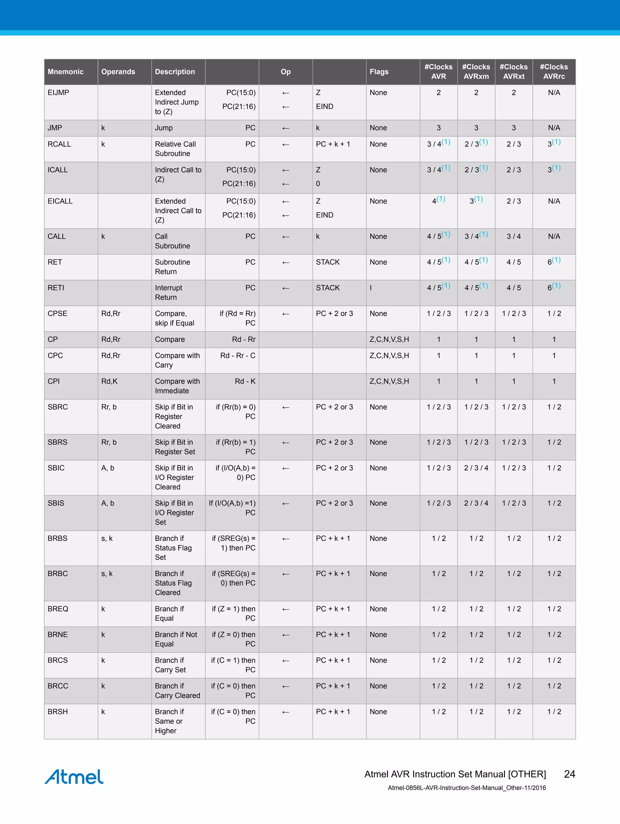 Mnemonic Operands Description Op Flags
#Clocks
AVR
#Clocks
AVRxm
#Clocks
AVRxt
#Clocks
AVRrc
EIJMP Extended
Indirect Jump
to (Z)
PC(15:0)
PC(21:16)
←
←
Z
EIND
None 2 2 2 N/A
JMP k Jump PC ← k None 3 3 3 N/A
RCALL k Relative Call
Subroutine
PC ← PC + k + 1 None 3 / 4(1) 2 / 3(1) 2 / 3 3(1)
ICALL Indirect Call to
(Z)
PC(15:0)
PC(21:16)
←
←
Z
0
None 3 / 4(1) 2 / 3(1) 2 / 3 3(1)
EICALL Extended
Indirect Call to
(Z)
PC(15:0)
PC(21:16)
←
←
Z
EIND
None 4(1) 3(1) 2 / 3 N/A
CALL k Call
Subroutine
PC ← k None 4 / 5(1) 3 / 4(1) 3 / 4 N/A
RET Subroutine
Return
PC ← STACK None 4 / 5(1) 4 / 5(1) 4 / 5 6(1)
RETI Interrupt
Return
PC ← STACK I 4 / 5(1) 4 / 5(1) 4 / 5 6(1)
CPSE Rd,Rr Compare,
skip if Equal
if (Rd = Rr)
PC
← PC + 2 or 3 None 1 / 2 / 3 1 / 2 / 3 1 / 2 / 3 1 / 2
CP Rd,Rr Compare Rd - Rr Z,C,N,V,S,H 1 1 1 1
CPC Rd,Rr Compare with
Carry
Rd - Rr - C Z,C,N,V,S,H 1 1 1 1
CPI Rd,K Compare with
Immediate
Rd - K Z,C,N,V,S,H 1 1 1 1
SBRC Rr, b Skip if Bit in
Register
Cleared
if (Rr(b) = 0)
PC
← PC + 2 or 3 None 1 / 2 / 3 1 / 2 / 3 1 / 2 / 3 1 / 2
SBRS Rr, b Skip if Bit in
Register Set
if (Rr(b) = 1)
PC
← PC + 2 or 3 None 1 / 2 / 3 1 / 2 / 3 1 / 2 / 3 1 / 2
SBIC A, b Skip if Bit in
I/O Register
Cleared
if (I/O(A,b) =
0) PC
← PC + 2 or 3 None 1 / 2 / 3 2 / 3 / 4 1 / 2 / 3 1 / 2
SBIS A, b Skip if Bit in
I/O Register
Set
If (I/O(A,b) =1)
PC
← PC + 2 or 3 None 1 / 2 / 3 2 / 3 / 4 1 / 2 / 3 1 / 2
BRBS s, k Branch if
Status Flag
Set
if (SREG(s) =
1) then PC
← PC + k + 1 None 1 / 2 1 / 2 1 / 2 1 / 2
BRBC s, k Branch if
Status Flag
Cleared
if (SREG(s) =
0) then PC
← PC + k + 1 None 1 / 2 1 / 2 1 / 2 1 / 2
BREQ k Branch if
Equal
if (Z = 1) then
PC
← PC + k + 1 None 1 / 2 1 / 2 1 / 2 1 / 2
BRNE k Branch if Not
Equal
if (Z = 0) then
PC
← PC + k + 1 None 1 / 2 1 / 2 1 / 2 1 / 2
BRCS k Branch if
Carry Set
if (C = 1) then
PC
← PC + k + 1 None 1 / 2 1 / 2 1 / 2 1 / 2
BRCC k Branch if
Carry Cleared
if (C = 0) then
PC
← PC + k + 1 None 1 / 2 1 / 2 1 / 2 1 / 2
BRSH k Branch if
Same or
Higher
if (C = 0) then
PC
← PC + k + 1 None 1 / 2 1 / 2 1 / 2 1 / 2
Atmel AVR Instruction Set Manual [OTHER]
Atmel-0856L-AVR-Instruction-Set-Manual_Other-11/2016
24
 
