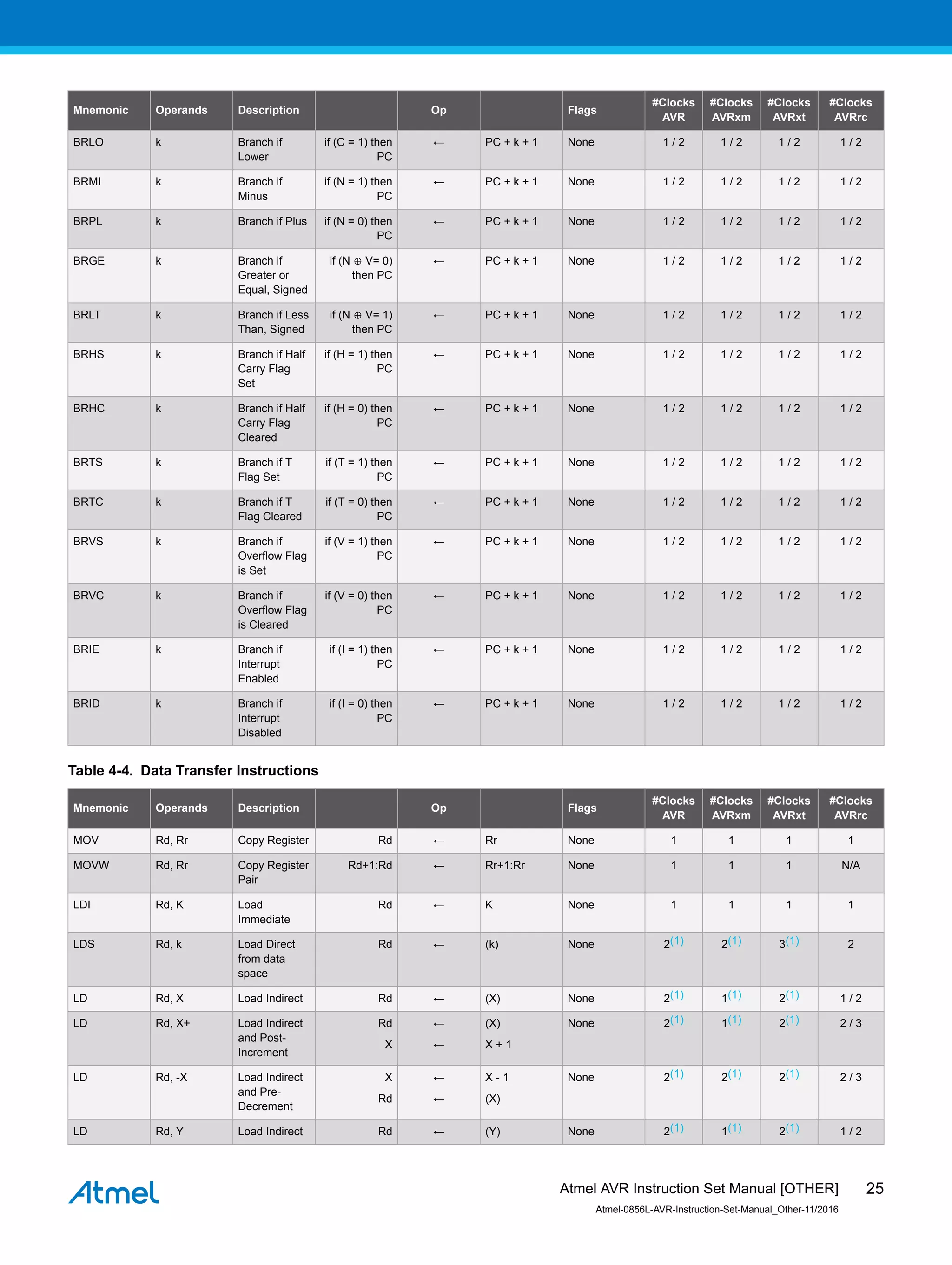 Mnemonic Operands Description Op Flags
#Clocks
AVR
#Clocks
AVRxm
#Clocks
AVRxt
#Clocks
AVRrc
BRLO k Branch if
Lower
if (C = 1) then
PC
← PC + k + 1 None 1 / 2 1 / 2 1 / 2 1 / 2
BRMI k Branch if
Minus
if (N = 1) then
PC
← PC + k + 1 None 1 / 2 1 / 2 1 / 2 1 / 2
BRPL k Branch if Plus if (N = 0) then
PC
← PC + k + 1 None 1 / 2 1 / 2 1 / 2 1 / 2
BRGE k Branch if
Greater or
Equal, Signed
if (N ⊕ V= 0)
then PC
← PC + k + 1 None 1 / 2 1 / 2 1 / 2 1 / 2
BRLT k Branch if Less
Than, Signed
if (N ⊕ V= 1)
then PC
← PC + k + 1 None 1 / 2 1 / 2 1 / 2 1 / 2
BRHS k Branch if Half
Carry Flag
Set
if (H = 1) then
PC
← PC + k + 1 None 1 / 2 1 / 2 1 / 2 1 / 2
BRHC k Branch if Half
Carry Flag
Cleared
if (H = 0) then
PC
← PC + k + 1 None 1 / 2 1 / 2 1 / 2 1 / 2
BRTS k Branch if T
Flag Set
if (T = 1) then
PC
← PC + k + 1 None 1 / 2 1 / 2 1 / 2 1 / 2
BRTC k Branch if T
Flag Cleared
if (T = 0) then
PC
← PC + k + 1 None 1 / 2 1 / 2 1 / 2 1 / 2
BRVS k Branch if
Overflow Flag
is Set
if (V = 1) then
PC
← PC + k + 1 None 1 / 2 1 / 2 1 / 2 1 / 2
BRVC k Branch if
Overflow Flag
is Cleared
if (V = 0) then
PC
← PC + k + 1 None 1 / 2 1 / 2 1 / 2 1 / 2
BRIE k Branch if
Interrupt
Enabled
if (I = 1) then
PC
← PC + k + 1 None 1 / 2 1 / 2 1 / 2 1 / 2
BRID k Branch if
Interrupt
Disabled
if (I = 0) then
PC
← PC + k + 1 None 1 / 2 1 / 2 1 / 2 1 / 2
Table 4-4. Data Transfer Instructions
Mnemonic Operands Description Op Flags
#Clocks
AVR
#Clocks
AVRxm
#Clocks
AVRxt
#Clocks
AVRrc
MOV Rd, Rr Copy Register Rd ← Rr None 1 1 1 1
MOVW Rd, Rr Copy Register
Pair
Rd+1:Rd ← Rr+1:Rr None 1 1 1 N/A
LDI Rd, K Load
Immediate
Rd ← K None 1 1 1 1
LDS Rd, k Load Direct
from data
space
Rd ← (k) None 2(1) 2(1) 3(1) 2
LD Rd, X Load Indirect Rd ← (X) None 2(1) 1(1) 2(1) 1 / 2
LD Rd, X+ Load Indirect
and Post-
Increment
Rd
X
←
←
(X)
X + 1
None 2(1) 1(1) 2(1) 2 / 3
LD Rd, -X Load Indirect
and Pre-
Decrement
X
Rd
←
←
X - 1
(X)
None 2(1) 2(1) 2(1) 2 / 3
LD Rd, Y Load Indirect Rd ← (Y) None 2(1) 1(1) 2(1) 1 / 2
Atmel AVR Instruction Set Manual [OTHER]
Atmel-0856L-AVR-Instruction-Set-Manual_Other-11/2016
25
 